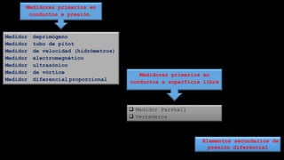 Medidor deprimógeno
Medidor tubo de pitot
Medidor de velocidad (hidrómetros)
Medidor electromagnético
Medidor ultrasónico
Medidor de vórtice
Medidor diferencial proporcional
Medidores primarios en
conductos a presión.
 Medidor Parshall
 Vertederos
Elementos secundarios de
presión diferencial
Medidores primarios en
conductos a superficie libre
 