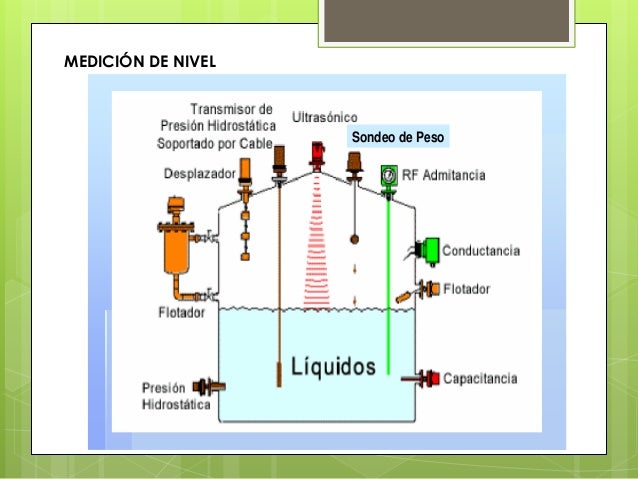 Medidores de nivel