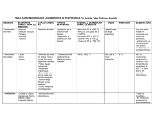 TABLA CARACTERISTICAS DE LOS MEDIDORES DE TEMPERATURA Por Andrés Felipe Rodríguez Agudelo

MEDIDOR        ELEMENTOS            CARACTERÍSTIC          TIPO DE             INTERVALO DE MEDICIÓN          USOS       PRECISIÓN   DESVENTAJAS
               USADOS PARA LA       AS                     FENÓMENO            CAMPO DE MEDIDA
               MEDICIÓN
Termómetro     -Mercurio            Deposito de vidrio     -Variación en el    -Mercurio(-35 a +280°C)     -Mediciones               -No apto para
de vidrio      -Mercurio con gas                           volumen del         -Mercurio con gas (-35 a    de baja                   medir en
               -Pentano                                    líquido.            + 450°C)                    magnitud.                 procesos que
               - Alcohol                                   -Expansión y        -Pentano (-200 a +20°C)                               involucre
               -Tolueno                                    contracción del     -Alcohol (-110 a +50°C)                               alimentos.
                                                           líquido.            -Tolueno ( -70 a +100 °C)                             - el mercurio es
                                                                                                                                     contaminante.
                                                                                                                                     -No realice
                                                                                                                                     mediciones en
                                                                                                                                     puntos precisos.

Termómetro     -Latón               - láminas del metal    -Diferencia en el   -200 A +500 °C              -Se usa a     ±1%         -No se
bimetálico     -Monel               en forma recta o       coeficiente de                                  nivel                     recomienda
               - Acero              curva, formando        dilatación entre                                industrial.               para servicio
                                    espirales o hélices.   metales                                                                   continuo con
                                    -Posee aguja                                                                                     temperaturas
                                    indicadora.                                                                                      superiores a
                                    - No posee                                                                                       430°C o para
                                    engranajes.                                                                                      520°C en
                                    - Se instala en un                                                                               servicio
                                    termo pozo con                                                                                   intermitente.
                                    tornillo de ajuste.
                                    - Son de baja
                                    fricción y muy
                                    estables.
                                    - Corto tiempo de
                                    amortiguación.

Termistores    -Óxidos de níquel,   -Semiconductores                                                                                 -Falta de
               manganeso, hierro,   electrónicos.                                                                                    linealidad.
               cobalto, cobre,                                                                                                       - Es necesario
               magnesio, titanio.                                                                                                    envejecerlos
                                                                                                                                     adecuadamente
 