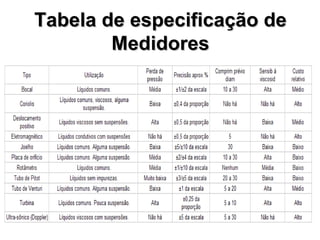 Tabela de especificação de Medidores 