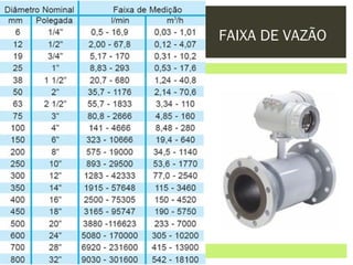 FAIXA DE VAZÃO
 