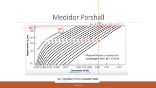 Medidor Parshall
UFB SEM-22-II
 