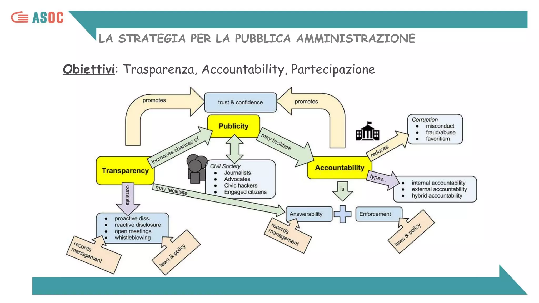 LA STRATEGIA PER LA PUBBLICA AMMINISTRAZIONE
Obiettivi: Trasparenza, Accountability, Partecipazione
 