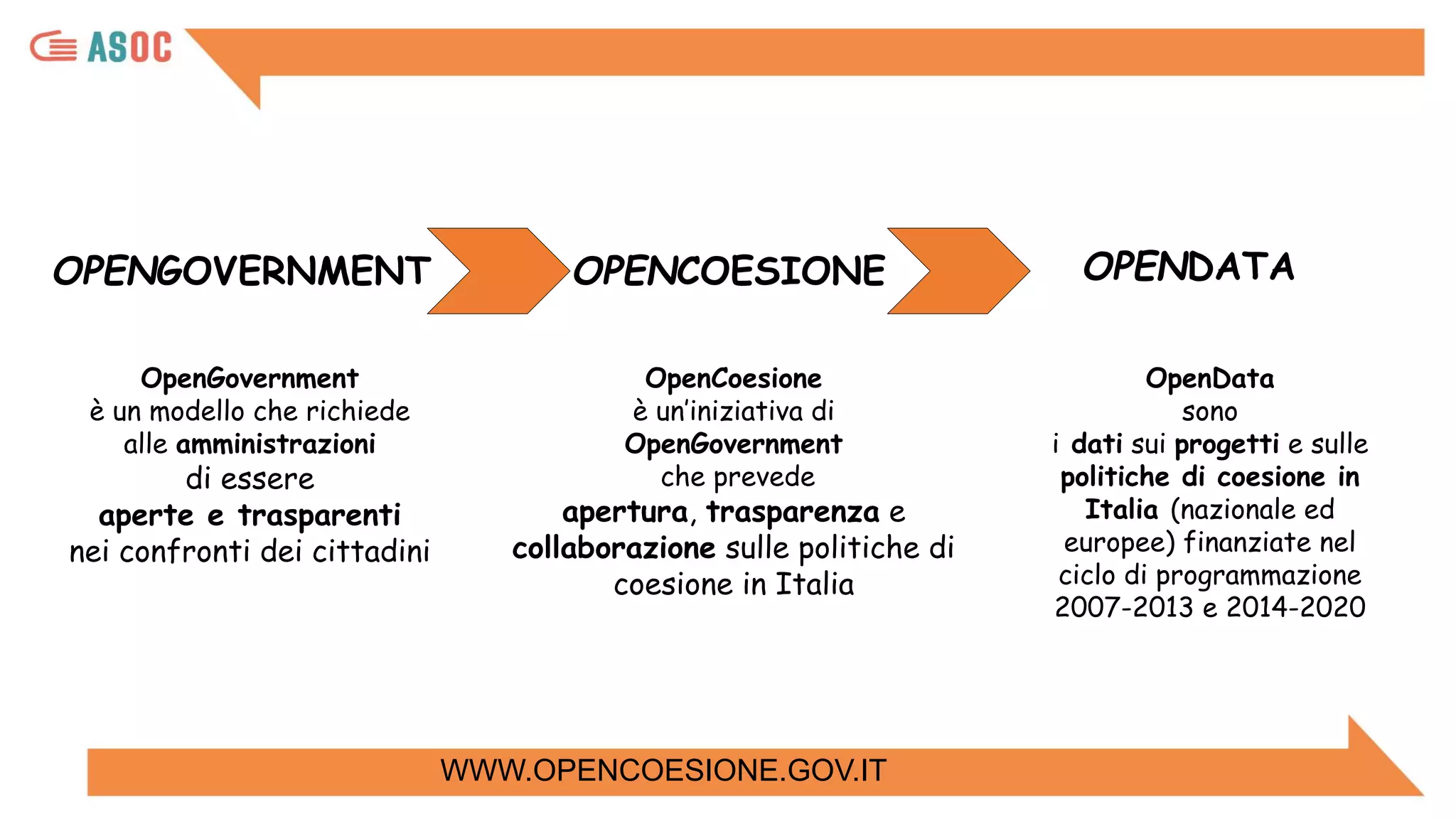 WWW.OPENCOESIONE.GOV.IT
OpenCoesione
è un’iniziativa di
OpenGovernment
che prevede
apertura, trasparenza e
collaborazione sulle politiche di
coesione in Italia
OPENGOVERNMENT OPENCOESIONE OPENDATA
OpenData
sono
i dati sui progetti e sulle
politiche di coesione in
Italia (nazionale ed
europee) finanziate nel
ciclo di programmazione
2007-2013 e 2014-2020
OpenGovernment
è un modello che richiede
alle amministrazioni
di essere
aperte e trasparenti
nei confronti dei cittadini
 