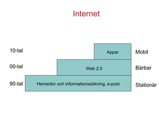 Internet 90-tal 00-tal 10-tal Stationär Bärbar Mobil Hemsidor och informationssökning, e-post Web 2.0 Appar 