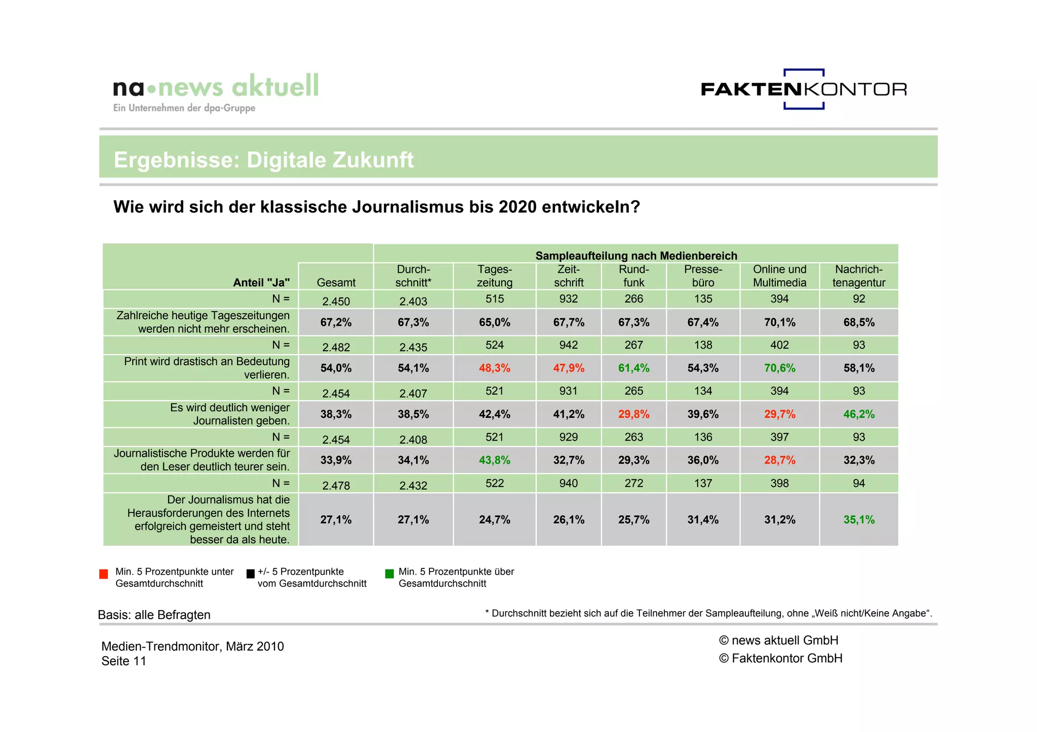 Ergebnisse: Digitale Zukunft

  Wie wird sich der klassische Journalismus bis 2020 entwickeln?

                                                                                       Sampleaufteilung nach Medienbereich
                                                          Durch-          Tages-           Zeit-      Rund-      Presse-               Online und         Nachrich-
                           Anteil "Ja"      Gesamt        schnitt*        zeitung         schrift      funk       büro                 Multimedia        tenagentur
                                    N=        2.450       2.403            515             932         266         135                    394                92
   Zahlreiche heutige Tageszeitungen
                                             67,2%        67,3%            65,0%           67,7%         67,3%           67,4%            70,1%             68,5%
       werden nicht mehr erscheinen.
                                    N=        2.482       2.435             524             942            267            138              402                93
    Print wird drastisch an Bedeutung
                                             54,0%        54,1%            48,3%           47,9%         61,4%           54,3%            70,6%             58,1%
                              verlieren.
                                    N=        2.454       2.407             521             931            265            134              394                93
              Es wird deutlich weniger
                                             38,3%        38,5%            42,4%           41,2%         29,8%           39,6%            29,7%             46,2%
                   Journalisten geben.
                                    N=        2.454       2.408             521             929            263            136              397                93
  Journalistische Produkte werden für
                                             33,9%        34,1%            43,8%           32,7%         29,3%           36,0%            28,7%             32,3%
        den Leser deutlich teurer sein.
                                    N=        2.478       2.432             522             940            272            137              398                94
              Der Journalismus hat die
     Herausforderungen des Internets
                                             27,1%        27,1%            24,7%           26,1%         25,7%           31,4%            31,2%             35,1%
      erfolgreich gemeistert und steht
                  besser da als heute.

   Min. 5 Prozentpunkte unter    +/- 5 Prozentpunkte      Min. 5 Prozentpunkte über
   Gesamtdurchschnitt            vom Gesamtdurchschnitt   Gesamtdurchschnitt


Basis: alle Befragten                                                       * Durchschnitt bezieht sich auf die Teilnehmer der Sampleaufteilung, ohne „Weiß nicht/Keine Angabe“.


Medien-Trendmonitor, März 2010                                                                                                   © news aktuell GmbH
Seite 11                                                                                                                         © Faktenkontor GmbH
 