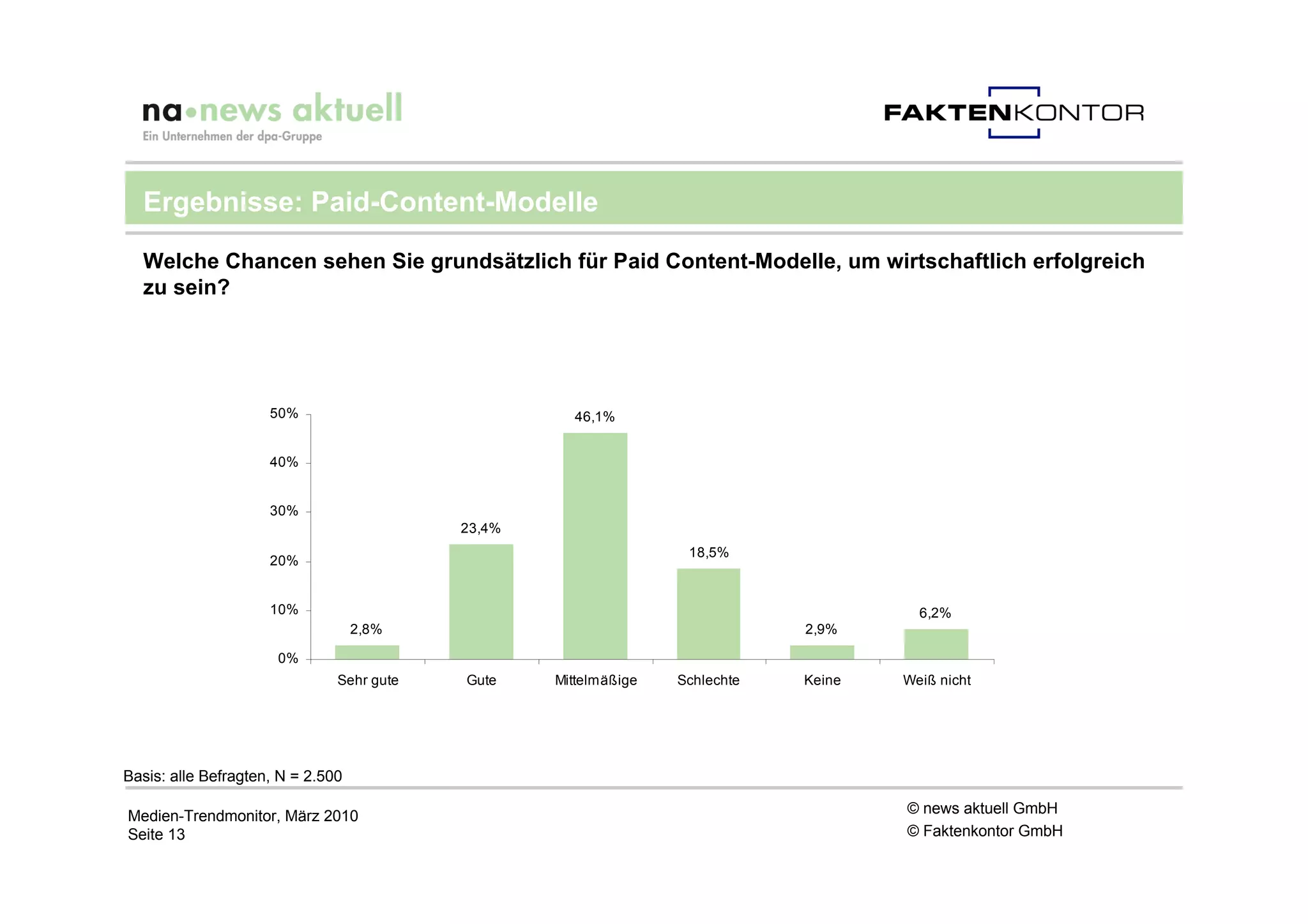 Ergebnisse: Paid-Content-Modelle

  Welche Chancen sehen Sie grundsätzlich für Paid Content-Modelle, um wirtschaftlich erfolgreich
  zu sein?




                     50%                             46,1%


                     40%


                     30%
                                           23,4%
                                                                   18,5%
                     20%


                     10%                                                                6,2%
                                   2,8%                                       2,9%

                      0%
                               Sehr gute   Gute    Mittelmäßige   Schlechte   Keine   Weiß nicht




Basis: alle Befragten, N = 2.500

Medien-Trendmonitor, März 2010                                                        © news aktuell GmbH
Seite 13                                                                              © Faktenkontor GmbH
 