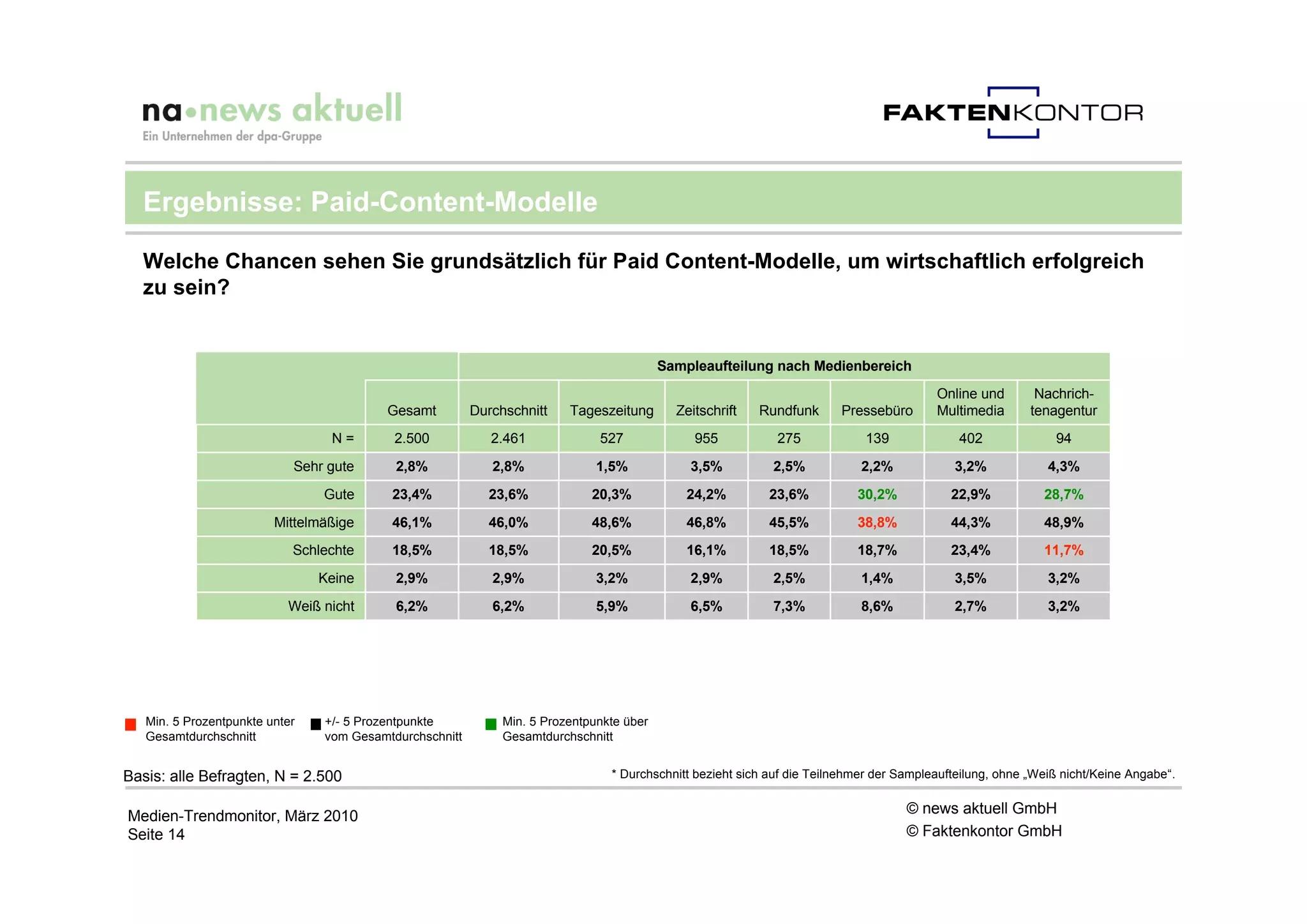 Ergebnisse: Paid-Content-Modelle

  Welche Chancen sehen Sie grundsätzlich für Paid Content-Modelle, um wirtschaftlich erfolgreich
  zu sein?


                                                                                          Sampleaufteilung nach Medienbereich
                                                                                                                                         Online und        Nachrich-
                                          Gesamt         Durchschnitt    Tageszeitung       Zeitschrift   Rundfunk      Pressebüro       Multimedia       tenagentur
                                 N=        2.500            2.461             527              955           275             139             402              94
                            Sehr gute      2,8%             2,8%              1,5%            3,5%          2,5%            2,2%            3,2%             4,3%
                                Gute      23,4%            23,6%             20,3%            24,2%        23,6%           30,2%            22,9%           28,7%
                         Mittelmäßige     46,1%            46,0%             48,6%            46,8%        45,5%           38,8%            44,3%           48,9%
                            Schlechte     18,5%            18,5%             20,5%            16,1%        18,5%           18,7%            23,4%           11,7%
                                Keine      2,9%             2,9%              3,2%            2,9%          2,5%            1,4%            3,5%             3,2%
                           Weiß nicht      6,2%             6,2%              5,9%            6,5%          7,3%            8,6%            2,7%             3,2%




   Min. 5 Prozentpunkte unter   +/- 5 Prozentpunkte           Min. 5 Prozentpunkte über
   Gesamtdurchschnitt           vom Gesamtdurchschnitt        Gesamtdurchschnitt


Basis: alle Befragten, N = 2.500                                                * Durchschnitt bezieht sich auf die Teilnehmer der Sampleaufteilung, ohne „Weiß nicht/Keine Angabe“.


Medien-Trendmonitor, März 2010                                                                                                      © news aktuell GmbH
Seite 14                                                                                                                            © Faktenkontor GmbH
 
