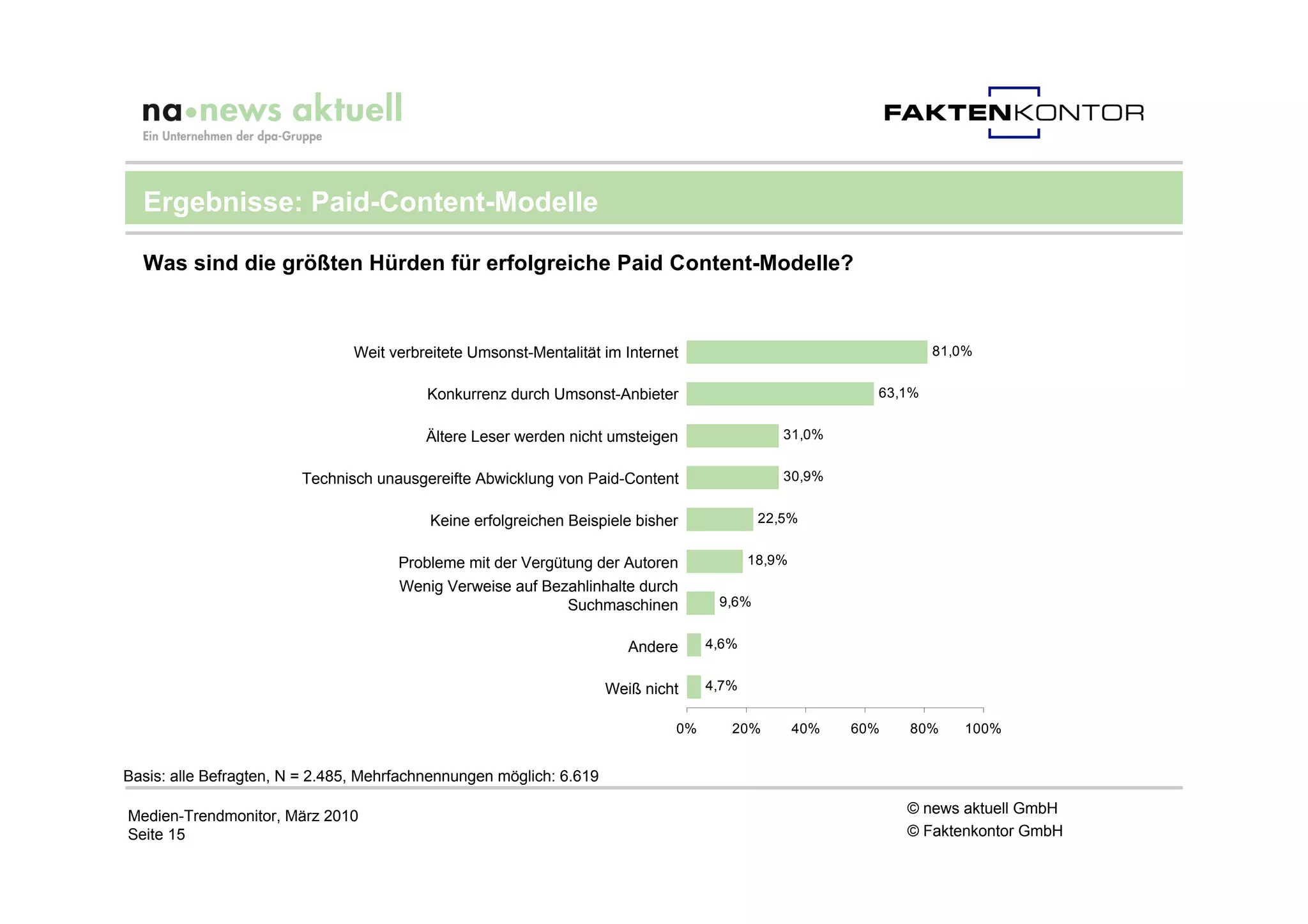 Ergebnisse: Paid-Content-Modelle

  Was sind die größten Hürden für erfolgreiche Paid Content-Modelle?



                               Weit verbreitete Umsonst-Mentalität im Internet                                    81,0%


                                          Konkurrenz durch Umsonst-Anbieter                               63,1%


                                          Ältere Leser werden nicht umsteigen                 31,0%


                        Technisch unausgereifte Abwicklung von Paid-Content                   30,9%


                                          Keine erfolgreichen Beispiele bisher             22,5%


                                      Probleme mit der Vergütung der Autoren              18,9%
                                      Wenig Verweise auf Bezahlinhalte durch
                                                            Suchmaschinen           9,6%


                                                                        Andere     4,6%


                                                                     Weiß nicht    4,7%


                                                                              0%      20%         40%   60%   80%     100%


Basis: alle Befragten, N = 2.485, Mehrfachnennungen möglich: 6.619

Medien-Trendmonitor, März 2010                                                                                © news aktuell GmbH
Seite 15                                                                                                      © Faktenkontor GmbH
 