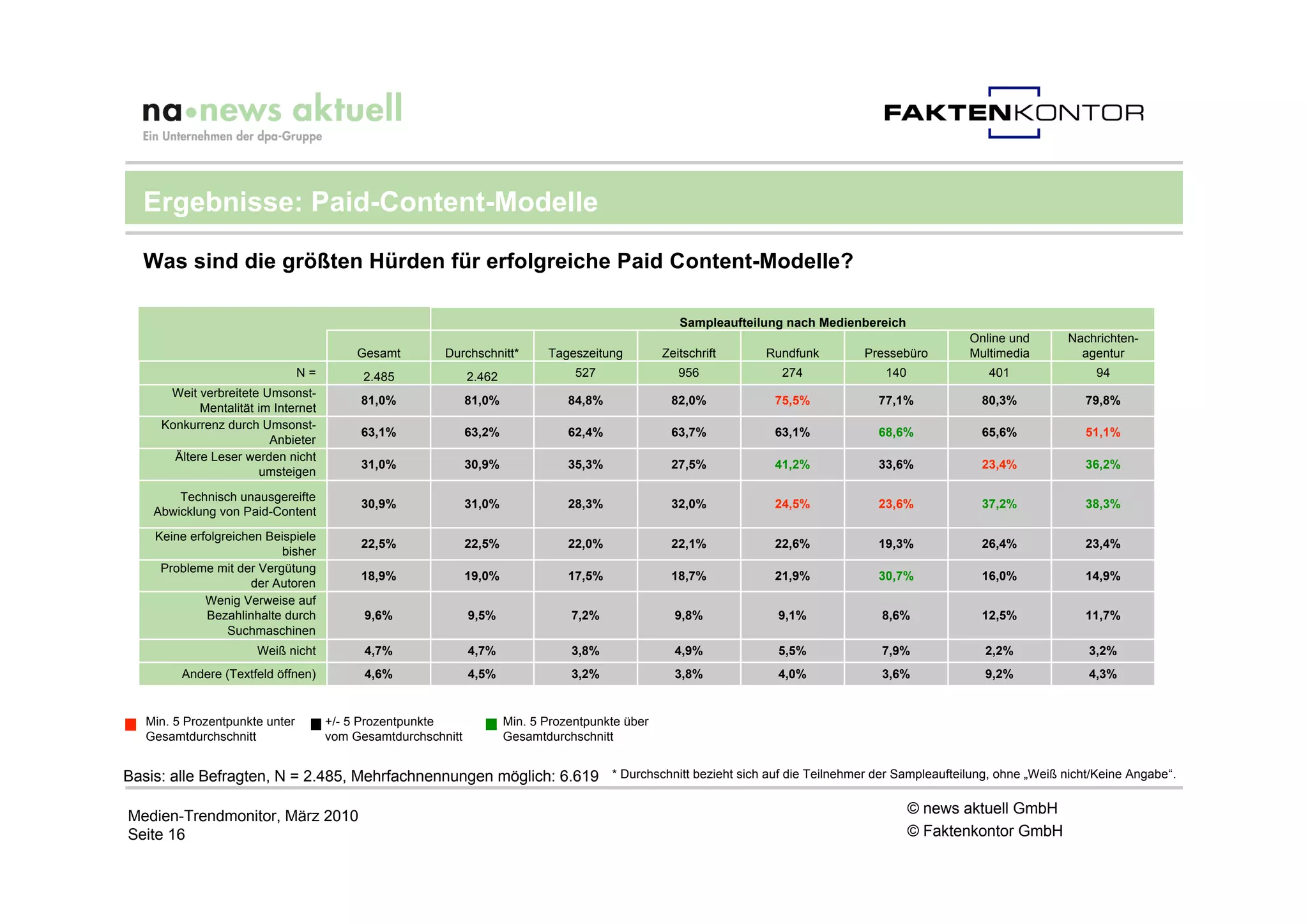Ergebnisse: Paid-Content-Modelle

  Was sind die größten Hürden für erfolgreiche Paid Content-Modelle?

                                                                                                     Sampleaufteilung nach Medienbereich
                                                                                                                                                        Online und       Nachrichten-
                                          Gesamt        Durchschnitt*        Tageszeitung         Zeitschrift       Rundfunk         Pressebüro         Multimedia         agentur
                                N=         2.485              2.462               527                956               274               140               401                94
      Weit verbreitete Umsonst-
                                          81,0%               81,0%              84,8%             82,0%             75,5%              77,1%             80,3%             79,8%
            Mentalität im Internet
     Konkurrenz durch Umsonst-
                                          63,1%               63,2%              62,4%             63,7%             63,1%              68,6%             65,6%             51,1%
                         Anbieter
       Ältere Leser werden nicht
                                          31,0%               30,9%              35,3%             27,5%             41,2%              33,6%             23,4%             36,2%
                       umsteigen

        Technisch unausgereifte
                                          30,9%               31,0%              28,3%             32,0%             24,5%              23,6%             37,2%             38,3%
    Abwicklung von Paid-Content

    Keine erfolgreichen Beispiele
                                          22,5%               22,5%              22,0%             22,1%             22,6%              19,3%             26,4%             23,4%
                           bisher
     Probleme mit der Vergütung
                                          18,9%               19,0%              17,5%             18,7%             21,9%              30,7%             16,0%             14,9%
                     der Autoren
             Wenig Verweise auf
             Bezahlinhalte durch           9,6%               9,5%               7,2%               9,8%              9,1%              8,6%              12,5%             11,7%
                 Suchmaschinen
                      Weiß nicht           4,7%               4,7%               3,8%               4,9%              5,5%              7,9%               2,2%              3,2%
         Andere (Textfeld öffnen)          4,6%               4,5%               3,2%               3,8%              4,0%              3,6%               9,2%              4,3%


   Min. 5 Prozentpunkte unter        +/- 5 Prozentpunkte              Min. 5 Prozentpunkte über
   Gesamtdurchschnitt                vom Gesamtdurchschnitt           Gesamtdurchschnitt


Basis: alle Befragten, N = 2.485, Mehrfachnennungen möglich: 6.619                       * Durchschnitt bezieht sich auf die Teilnehmer der Sampleaufteilung, ohne „Weiß nicht/Keine Angabe“.


Medien-Trendmonitor, März 2010                                                                                                                 © news aktuell GmbH
Seite 16                                                                                                                                       © Faktenkontor GmbH
 