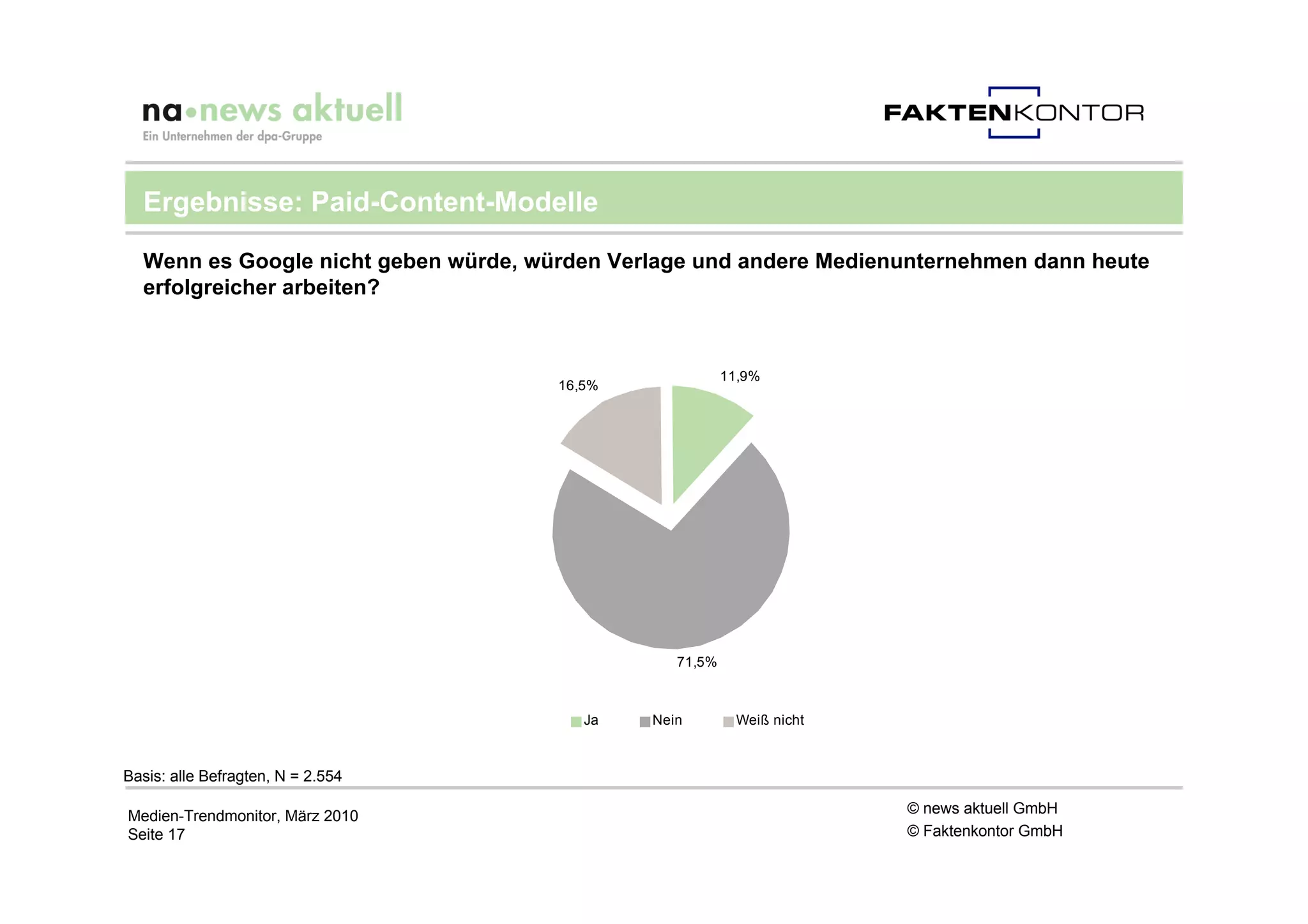 Ergebnisse: Paid-Content-Modelle

  Wenn es Google nicht geben würde, würden Verlage und andere Medienunternehmen dann heute
  erfolgreicher arbeiten?


                                                         11,9%
                                      16,5%




                                                 71,5%



                                         Ja   Nein         Weiß nicht



Basis: alle Befragten, N = 2.554

Medien-Trendmonitor, März 2010                                          © news aktuell GmbH
Seite 17                                                                © Faktenkontor GmbH
 