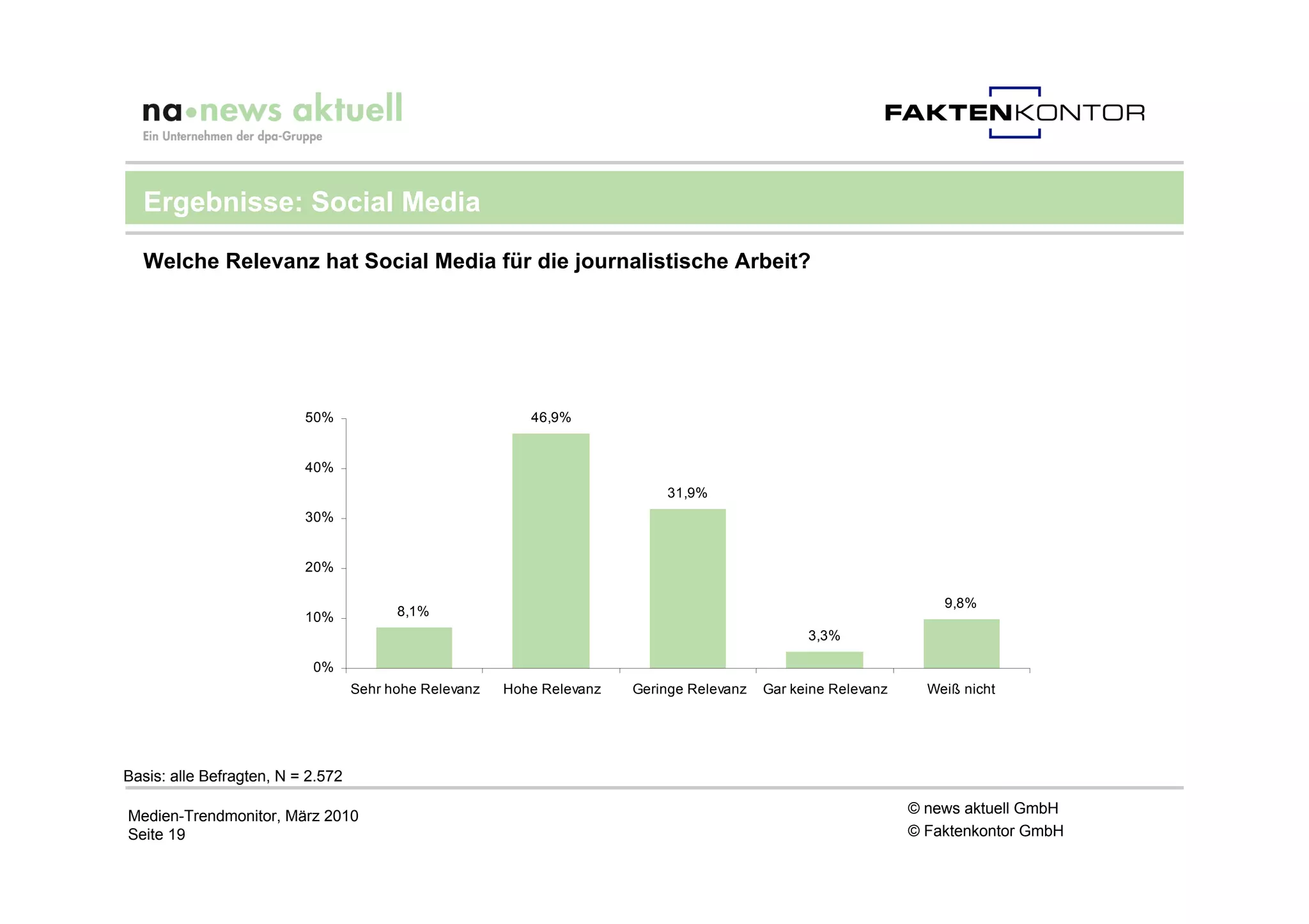 Ergebnisse: Social Media

  Welche Relevanz hat Social Media für die journalistische Arbeit?




                          50%                              46,9%


                          40%
                                                                            31,9%
                          30%


                          20%

                                                                                                                    9,8%
                          10%            8,1%
                                                                                                 3,3%

                           0%
                                   Sehr hohe Relevanz   Hohe Relevanz   Geringe Relevanz   Gar keine Relevanz     Weiß nicht




Basis: alle Befragten, N = 2.572

Medien-Trendmonitor, März 2010                                                                                  © news aktuell GmbH
Seite 19                                                                                                        © Faktenkontor GmbH
 