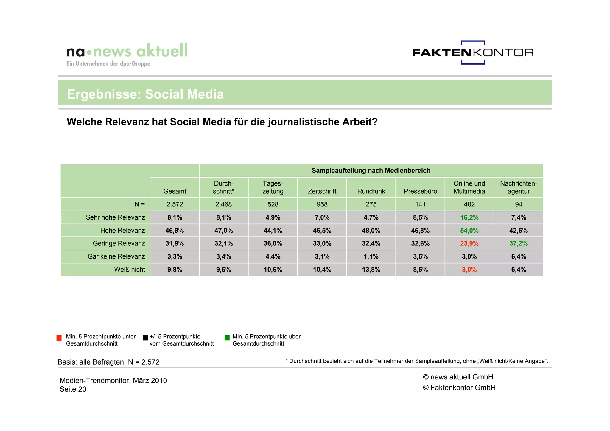 Ergebnisse: Social Media

  Welche Relevanz hat Social Media für die journalistische Arbeit?



                                                                                               Sampleaufteilung nach Medienbereich
                                                     Durch-                 Tages-                                                                   Online und        Nachrichten-
                                    Gesamt           schnitt*               zeitung           Zeitschrift        Rundfunk          Pressebüro        Multimedia          agentur
                           N=        2.572               2.468               528                 958                275                141               402                 94
         Sehr hohe Relevanz           8,1%               8,1%                4,9%                7,0%              4,7%               8,5%              16,2%              7,4%
              Hohe Relevanz          46,9%               47,0%              44,1%               46,5%              48,0%             46,8%              54,0%              42,6%
            Geringe Relevanz         31,9%               32,1%              36,0%               33,0%              32,4%             32,6%              23,9%              37,2%
          Gar keine Relevanz          3,3%               3,4%                4,4%                3,1%              1,1%               3,5%               3,0%              6,4%
                   Weiß nicht         9,8%               9,5%               10,6%               10,4%              13,8%              8,5%               3,0%              6,4%




  Min. 5 Prozentpunkte unter    +/- 5 Prozentpunkte              Min. 5 Prozentpunkte über
  Gesamtdurchschnitt            vom Gesamtdurchschnitt           Gesamtdurchschnitt


Basis: alle Befragten, N = 2.572                                                      * Durchschnitt bezieht sich auf die Teilnehmer der Sampleaufteilung, ohne „Weiß nicht/Keine Angabe“.


Medien-Trendmonitor, März 2010                                                                                                            © news aktuell GmbH
Seite 20                                                                                                                                  © Faktenkontor GmbH
 