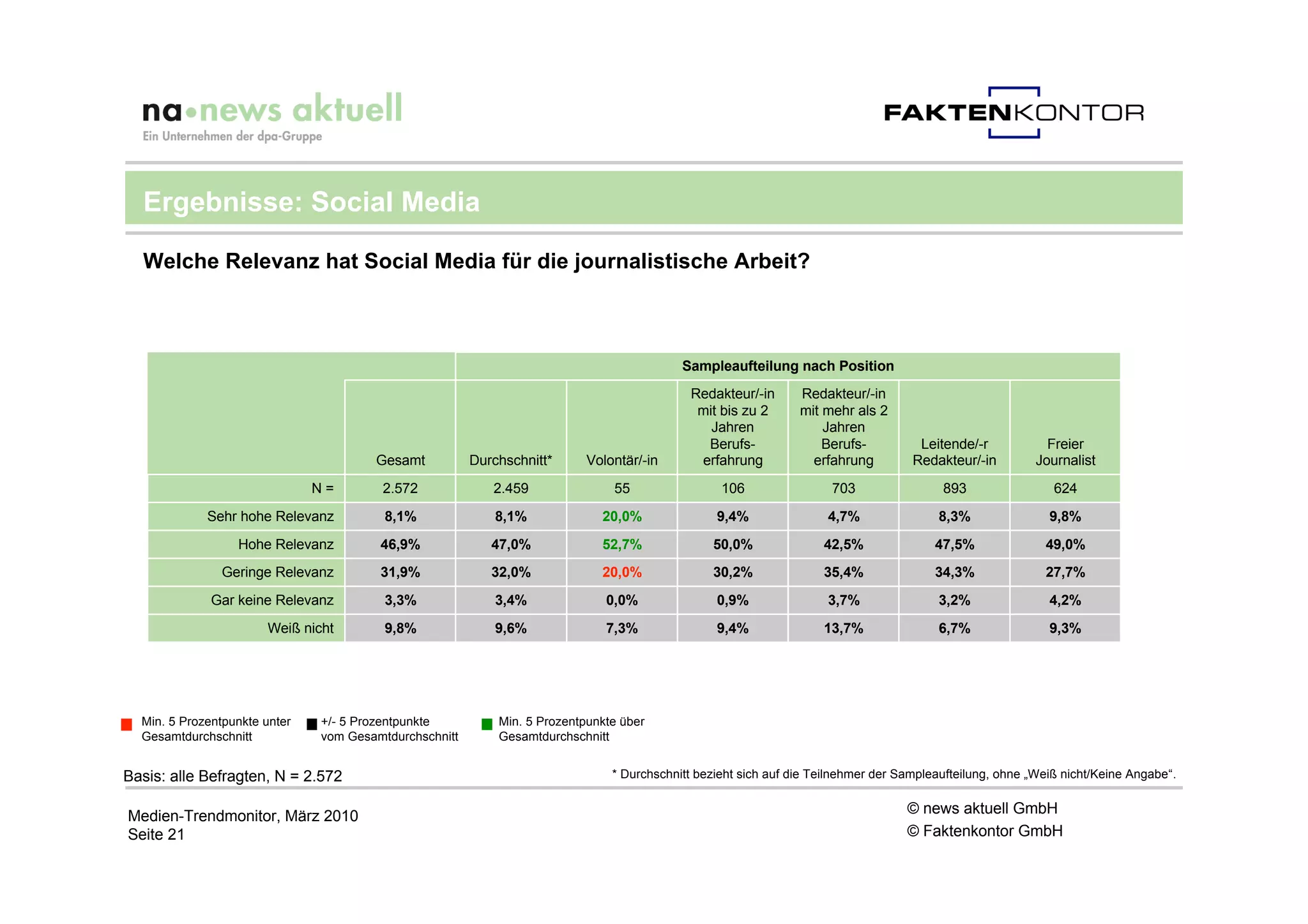Ergebnisse: Social Media

  Welche Relevanz hat Social Media für die journalistische Arbeit?



                                                                                           Sampleaufteilung nach Position
                                                                                            Redakteur/-in       Redakteur/-in
                                                                                             mit bis zu 2       mit mehr als 2
                                                                                               Jahren               Jahren
                                                                                              Berufs-               Berufs-          Leitende/-r            Freier
                                       Gesamt           Durchschnitt*      Volontär/-in      erfahrung            erfahrung         Redakteur/-in         Journalist
                               N=       2.572              2.459               55                 106                703                 893                 624
             Sehr hohe Relevanz          8,1%               8,1%             20,0%               9,4%                4,7%               8,3%                9,8%
                  Hohe Relevanz         46,9%              47,0%             52,7%              50,0%               42,5%               47,5%              49,0%
               Geringe Relevanz         31,9%              32,0%             20,0%              30,2%               35,4%               34,3%              27,7%
              Gar keine Relevanz         3,3%               3,4%              0,0%               0,9%                3,7%               3,2%                4,2%
                       Weiß nicht        9,8%               9,6%              7,3%               9,4%               13,7%               6,7%                9,3%




  Min. 5 Prozentpunkte unter   +/- 5 Prozentpunkte          Min. 5 Prozentpunkte über
  Gesamtdurchschnitt           vom Gesamtdurchschnitt       Gesamtdurchschnitt


Basis: alle Befragten, N = 2.572                                               * Durchschnitt bezieht sich auf die Teilnehmer der Sampleaufteilung, ohne „Weiß nicht/Keine Angabe“.


Medien-Trendmonitor, März 2010                                                                                                     © news aktuell GmbH
Seite 21                                                                                                                           © Faktenkontor GmbH
 