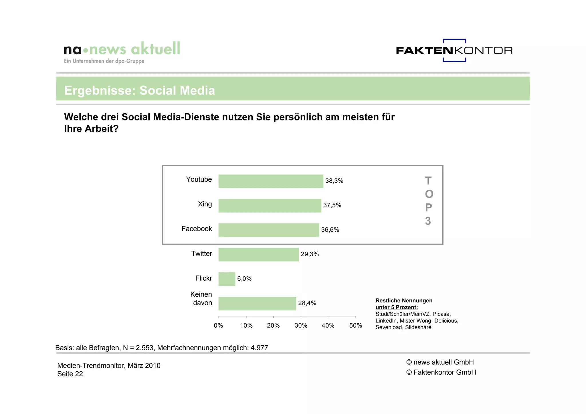 Ergebnisse: Social Media

  Welche drei Social Media-Dienste nutzen Sie persönlich am meisten für
  Ihre Arbeit?




                                        Youtube                                  38,3%                            T
                                                                                                                  O
                                            Xing                                37,5%
                                                                                                                  P
                                                                                                                  3
                                       Facebook                                 36,6%


                                          Twitter                       29,3%


                                           Flickr        6,0%

                                         Keinen
                                          davon                        28,4%                   Restliche Nennungen
                                                                                               unter 5 Prozent:
                                                                                               Studi/Schüler/MeinVZ, Picasa,
                                                                                               LinkedIn, Mister Wong, Delicious,
                                                    0%   10%     20%   30%      40%      50%   Sevenload, Slideshare


Basis: alle Befragten, N = 2.553, Mehrfachnennungen möglich: 4.977

Medien-Trendmonitor, März 2010                                                                             © news aktuell GmbH
Seite 22                                                                                                   © Faktenkontor GmbH
 