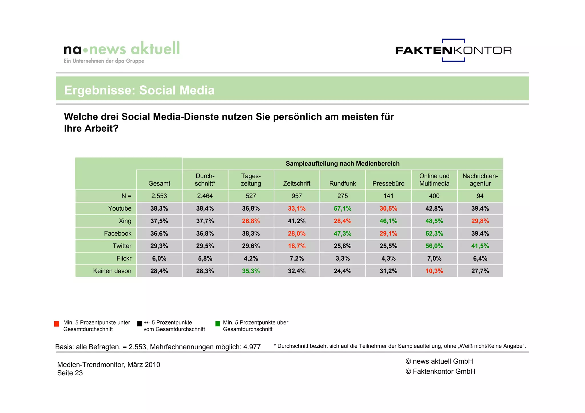 Ergebnisse: Social Media

  Welche drei Social Media-Dienste nutzen Sie persönlich am meisten für
  Ihre Arbeit?


                                                                                    Sampleaufteilung nach Medienbereich
                                                 Durch-           Tages-                                                                Online und       Nachrichten-
                                Gesamt           schnitt*         zeitung          Zeitschrift       Rundfunk         Pressebüro        Multimedia         agentur
                        N=       2.553            2.464             527                 957             275               141               400                94
                   Youtube       38,3%           38,4%             36,8%            33,1%             57,1%             30,5%              42,8%             39,4%
                       Xing      37,5%           37,7%             26,8%            41,2%             28,4%             46,1%              48,5%             29,8%
                 Facebook        36,6%           36,8%             38,3%            28,0%             47,3%             29,1%              52,3%             39,4%
                     Twitter     29,3%           29,5%             29,6%            18,7%             25,8%             25,5%              56,0%             41,5%
                      Flickr      6,0%            5,8%             4,2%                 7,2%           3,3%              4,3%              7,0%               6,4%
             Keinen davon        28,4%           28,3%             35,3%            32,4%             24,4%             31,2%              10,3%             27,7%




  Min. 5 Prozentpunkte unter   +/- 5 Prozentpunkte          Min. 5 Prozentpunkte über
  Gesamtdurchschnitt           vom Gesamtdurchschnitt       Gesamtdurchschnitt


Basis: alle Befragten, = 2.553, Mehrfachnennungen möglich: 4.977               * Durchschnitt bezieht sich auf die Teilnehmer der Sampleaufteilung, ohne „Weiß nicht/Keine Angabe“.


Medien-Trendmonitor, März 2010                                                                                                     © news aktuell GmbH
Seite 23                                                                                                                           © Faktenkontor GmbH
 