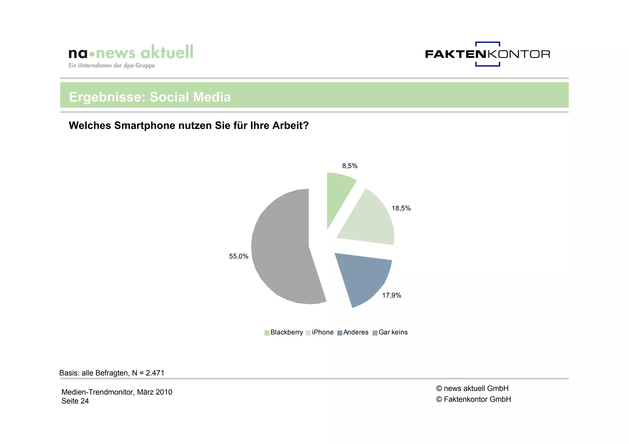 Ergebnisse: Social Media

  Welches Smartphone nutzen Sie für Ihre Arbeit?


                                                                 8,5%




                                                                              18,5%




                                   55,0%




                                                                            17,9%




                                           Blackberry   iPhone   Anderes   Gar keins




Basis: alle Befragten, N = 2.471

Medien-Trendmonitor, März 2010                                                         © news aktuell GmbH
Seite 24                                                                               © Faktenkontor GmbH
 