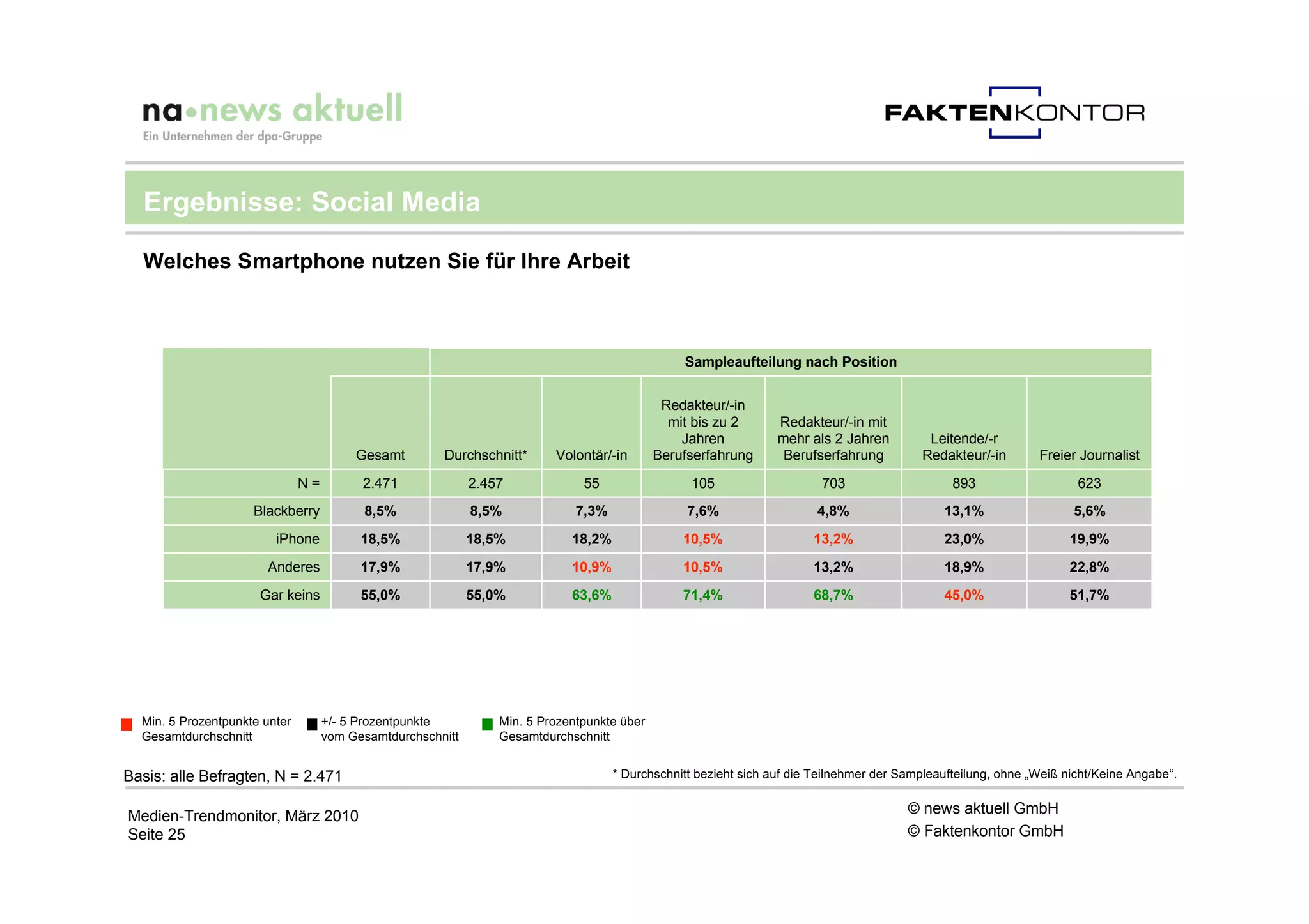 Ergebnisse: Social Media

  Welches Smartphone nutzen Sie für Ihre Arbeit



                                                                                                 Sampleaufteilung nach Position


                                                                                              Redakteur/-in
                                                                                               mit bis zu 2       Redakteur/-in mit
                                                                                                 Jahren           mehr als 2 Jahren         Leitende/-r
                                         Gesamt        Durchschnitt*      Volontär/-in       Berufserfahrung       Berufserfahrung         Redakteur/-in        Freier Journalist
                               N=         2.471              2.457             55                 105                     703                    893                   623
                     Blackberry           8,5%               8,5%             7,3%                7,6%                   4,8%                  13,1%                  5,6%
                         iPhone           18,5%              18,5%           18,2%               10,5%                  13,2%                  23,0%                 19,9%
                       Anderes            17,9%              17,9%           10,9%               10,5%                  13,2%                  18,9%                 22,8%
                      Gar keins           55,0%              55,0%           63,6%               71,4%                  68,7%                  45,0%                 51,7%




  Min. 5 Prozentpunkte unter        +/- 5 Prozentpunkte          Min. 5 Prozentpunkte über
  Gesamtdurchschnitt                vom Gesamtdurchschnitt       Gesamtdurchschnitt


Basis: alle Befragten, N = 2.471                                                     * Durchschnitt bezieht sich auf die Teilnehmer der Sampleaufteilung, ohne „Weiß nicht/Keine Angabe“.


Medien-Trendmonitor, März 2010                                                                                                           © news aktuell GmbH
Seite 25                                                                                                                                 © Faktenkontor GmbH
 
