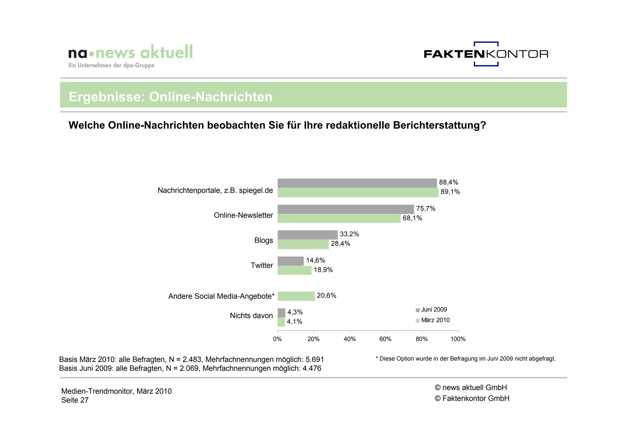 Ergebnisse: Online-Nachrichten

  Welche Online-Nachrichten beobachten Sie für Ihre redaktionelle Berichterstattung?




                                                                                                                  88,4%
                            Nachrichtenportale, z.B. spiegel.de                                                   89,1%

                                                                                                         75,7%
                                             Online-Newsletter                                       68,1%

                                                                                   33,2%
                                                         Blogs                  28,4%

                                                                          14,6%
                                                        Twitter
                                                                            18,9%



                               Andere Social Media-Angebote*                20,6%

                                                                   4,3%                                    Juni 2009
                                                 Nichts davon
                                                                   4,1%                                    März 2010


                                                              0%          20%       40%     60%          80%           100%


Basis März 2010: alle Befragten, N = 2.483, Mehrfachnennungen möglich: 5.691               * Diese Option wurde in der Befragung im Juni 2009 nicht abgefragt.
Basis Juni 2009: alle Befragten, N = 2.069, Mehrfachnennungen möglich: 4.476


Medien-Trendmonitor, März 2010                                                                                   © news aktuell GmbH
Seite 27                                                                                                         © Faktenkontor GmbH
 