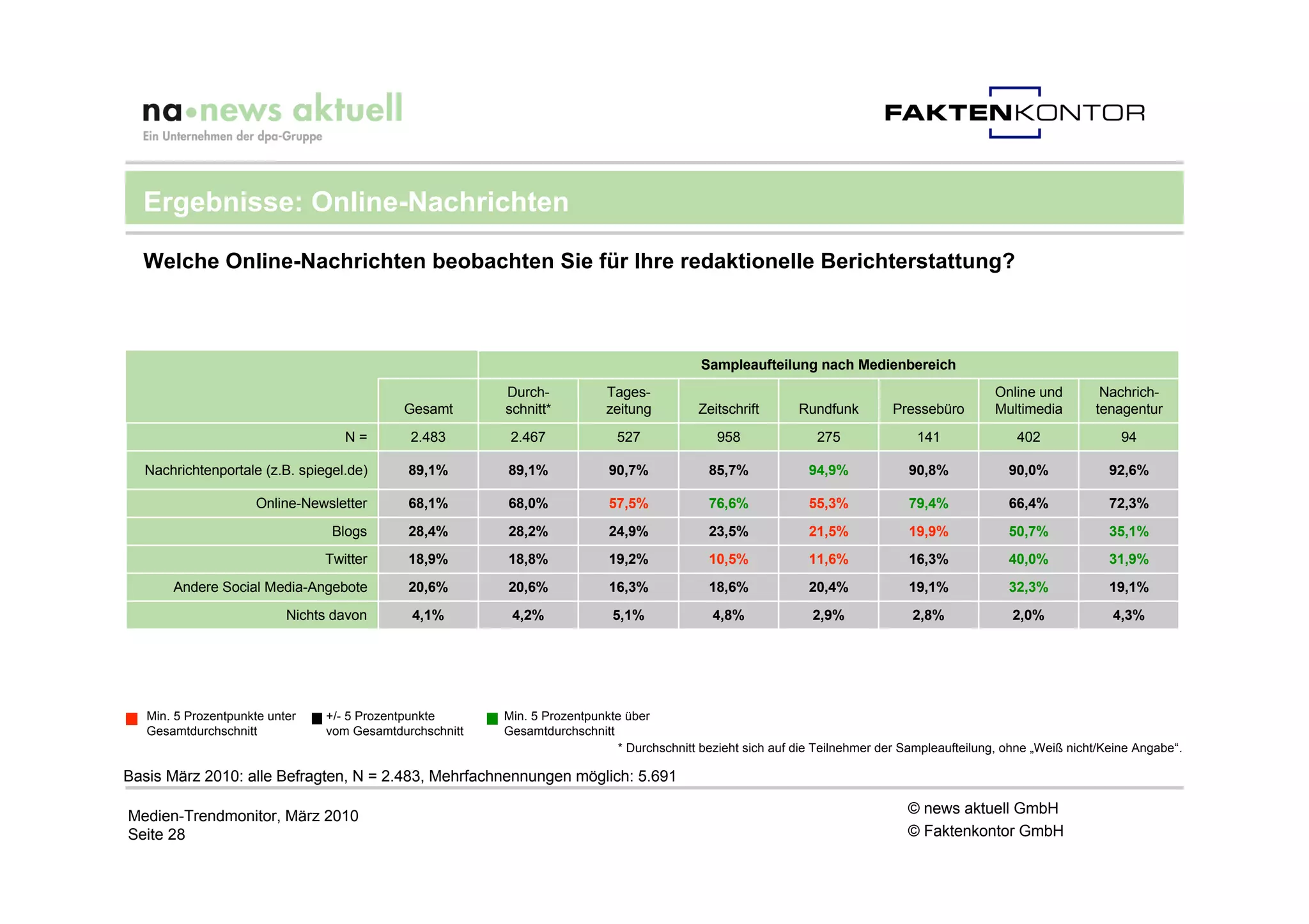 Ergebnisse: Online-Nachrichten

  Welche Online-Nachrichten beobachten Sie für Ihre redaktionelle Berichterstattung?



                                                                                           Sampleaufteilung nach Medienbereich
                                                         Durch-           Tages-                                                               Online und        Nachrich-
                                            Gesamt       schnitt*         zeitung          Zeitschrift      Rundfunk         Pressebüro        Multimedia       tenagentur
                                   N=        2.483        2.467             527               958              275               141              402                94

  Nachrichtenportale (z.B. spiegel.de)       89,1%       89,1%             90,7%            85,7%             94,9%             90,8%            90,0%             92,6%

                      Online-Newsletter      68,1%       68,0%             57,5%            76,6%             55,3%             79,4%            66,4%             72,3%
                                 Blogs       28,4%       28,2%             24,9%            23,5%             21,5%             19,9%            50,7%             35,1%
                                Twitter      18,9%       18,8%             19,2%            10,5%             11,6%             16,3%            40,0%             31,9%
       Andere Social Media-Angebote          20,6%       20,6%             16,3%            18,6%             20,4%             19,1%            32,3%             19,1%
                           Nichts davon      4,1%         4,2%              5,1%             4,8%              2,9%             2,8%              2,0%             4,3%




   Min. 5 Prozentpunkte unter   +/- 5 Prozentpunkte      Min. 5 Prozentpunkte über
   Gesamtdurchschnitt           vom Gesamtdurchschnitt   Gesamtdurchschnitt
                                                                            * Durchschnitt bezieht sich auf die Teilnehmer der Sampleaufteilung, ohne „Weiß nicht/Keine Angabe“.

Basis März 2010: alle Befragten, N = 2.483, Mehrfachnennungen möglich: 5.691

Medien-Trendmonitor, März 2010                                                                                                 © news aktuell GmbH
Seite 28                                                                                                                       © Faktenkontor GmbH
 
