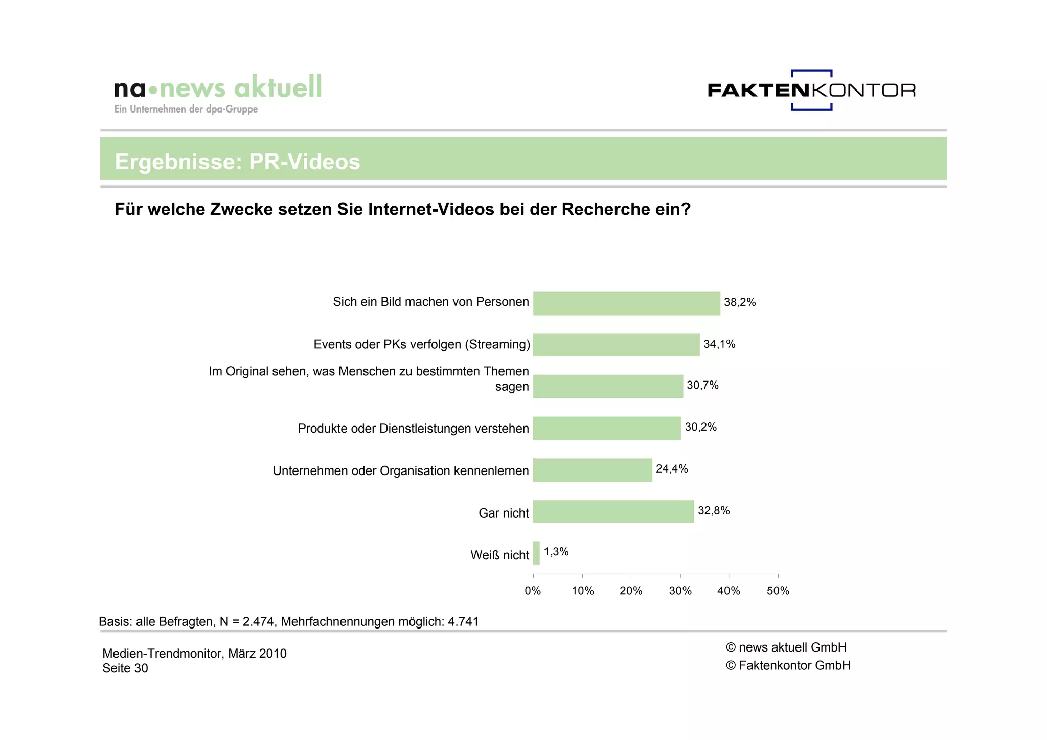 Ergebnisse: PR-Videos

  Für welche Zwecke setzen Sie Internet-Videos bei der Recherche ein?




                                        Sich ein Bild machen von Personen                                    38,2%


                                     Events oder PKs verfolgen (Streaming)                               34,1%

                   Im Original sehen, was Menschen zu bestimmten Themen
                                                                   sagen                             30,7%


                                  Produkte oder Dienstleistungen verstehen                           30,2%


                              Unternehmen oder Organisation kennenlernen                         24,4%



                                                                 Gar nicht                               32,8%



                                                                Weiß nicht    1,3%


                                                                         0%          10%   20%     30%       40%     50%

Basis: alle Befragten, N = 2.474, Mehrfachnennungen möglich: 4.741

Medien-Trendmonitor, März 2010                                                                                © news aktuell GmbH
Seite 30                                                                                                      © Faktenkontor GmbH
 