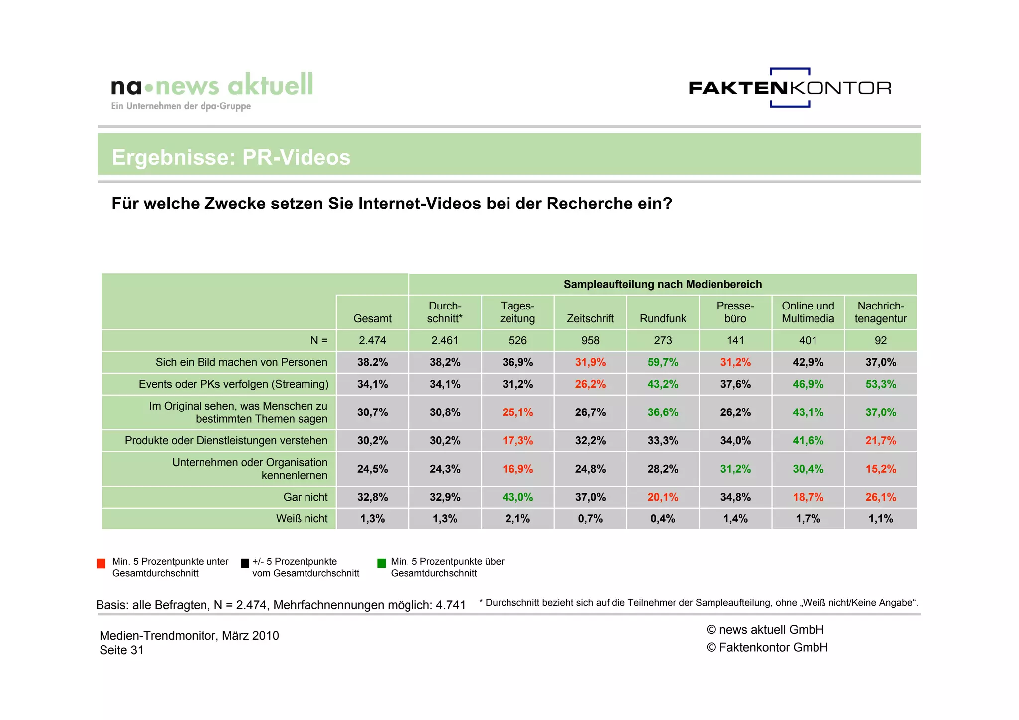 Ergebnisse: PR-Videos

  Für welche Zwecke setzen Sie Internet-Videos bei der Recherche ein?



                                                                                                     Sampleaufteilung nach Medienbereich
                                                                      Durch-           Tages-                                           Presse-       Online und        Nachrich-
                                                   Gesamt             schnitt*         zeitung       Zeitschrift      Rundfunk           büro         Multimedia       tenagentur
                                          N=        2.474              2.461               526           958             273              141             401               92
           Sich ein Bild machen von Personen        38.2%              38,2%           36,9%           31,9%            59,7%           31,2%            42,9%           37,0%
       Events oder PKs verfolgen (Streaming)        34,1%              34,1%           31,2%           26,2%            43,2%           37,6%            46,9%           53,3%
          Im Original sehen, was Menschen zu
                                                    30,7%              30,8%           25,1%           26,7%            36,6%           26,2%            43,1%           37,0%
                   bestimmten Themen sagen
     Produkte oder Dienstleistungen verstehen       30,2%              30,2%           17,3%           32,2%            33,3%           34,0%            41,6%           21,7%
               Unternehmen oder Organisation
                                                    24,5%              24,3%           16,9%           24,8%            28,2%           31,2%            30,4%           15,2%
                               kennenlernen
                                     Gar nicht      32,8%              32,9%           43,0%           37,0%            20,1%           34,8%            18,7%           26,1%
                                   Weiß nicht           1,3%            1,3%               2,1%         0,7%            0,4%             1,4%             1,7%            1,1%


  Min. 5 Prozentpunkte unter   +/- 5 Prozentpunkte             Min. 5 Prozentpunkte über
  Gesamtdurchschnitt           vom Gesamtdurchschnitt          Gesamtdurchschnitt


Basis: alle Befragten, N = 2.474, Mehrfachnennungen möglich: 4.741                * Durchschnitt bezieht sich auf die Teilnehmer der Sampleaufteilung, ohne „Weiß nicht/Keine Angabe“.


Medien-Trendmonitor, März 2010                                                                                                       © news aktuell GmbH
Seite 31                                                                                                                             © Faktenkontor GmbH
 