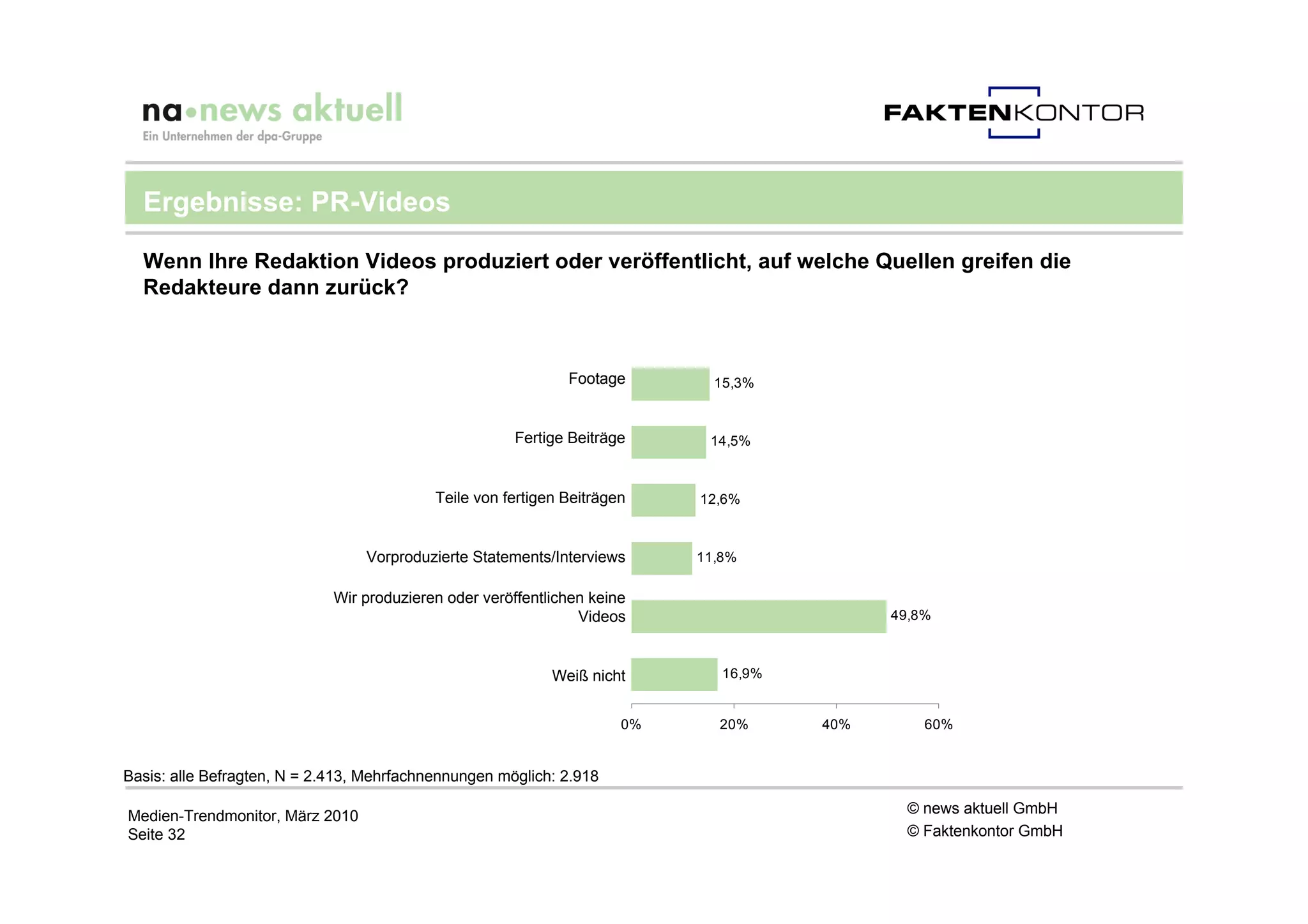 Ergebnisse: PR-Videos

  Wenn Ihre Redaktion Videos produziert oder veröffentlicht, auf welche Quellen greifen die
  Redakteure dann zurück?



                                                              Footage        15,3%


                                                       Fertige Beiträge     14,5%



                                           Teile von fertigen Beiträgen    12,6%



                                 Vorproduzierte Statements/Interviews      11,8%

                             Wir produzieren oder veröffentlichen keine
                                                                Videos                      49,8%



                                                            Weiß nicht        16,9%


                                                                      0%     20%      40%       60%


Basis: alle Befragten, N = 2.413, Mehrfachnennungen möglich: 2.918

Medien-Trendmonitor, März 2010                                                                © news aktuell GmbH
Seite 32                                                                                      © Faktenkontor GmbH
 