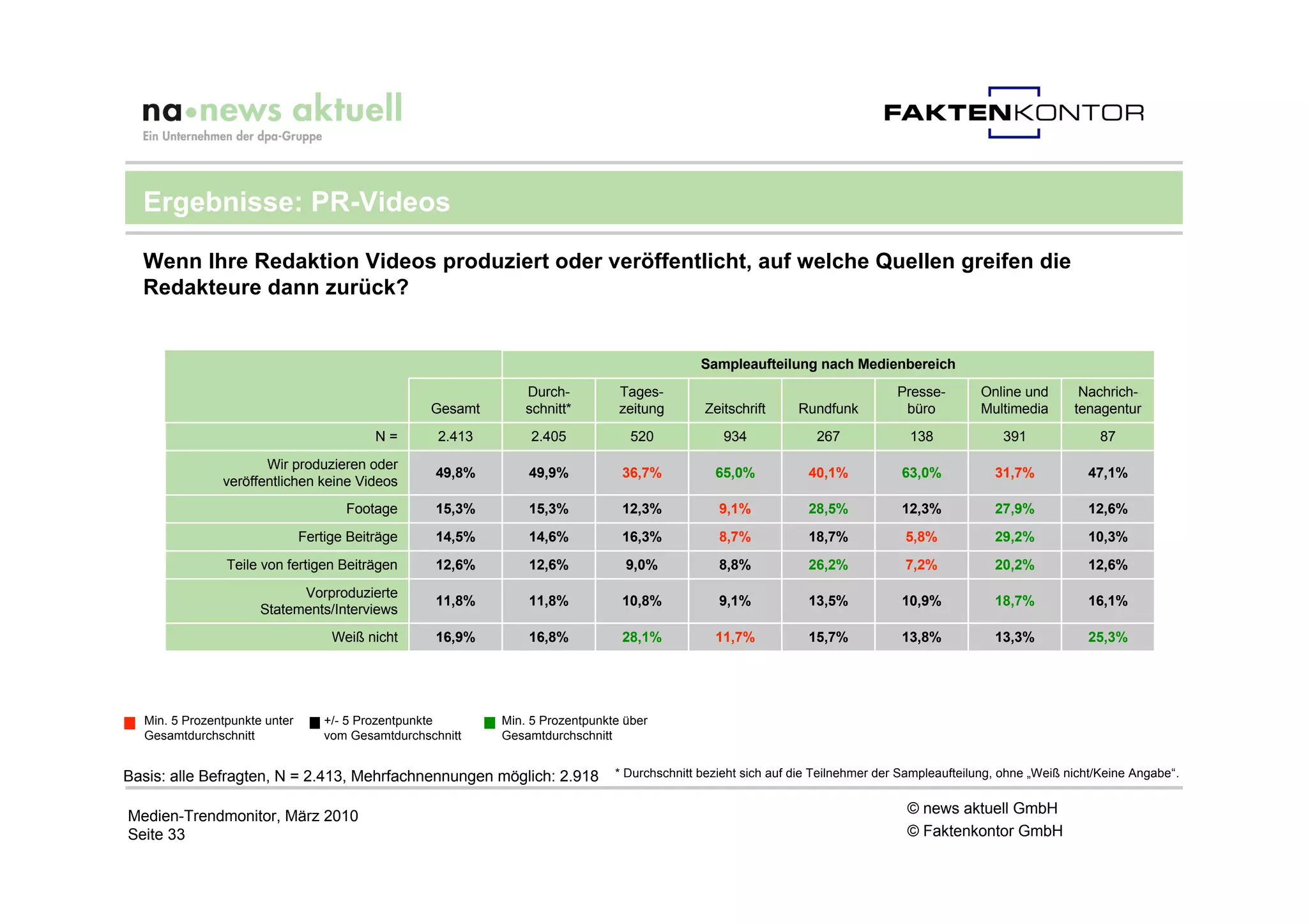 Ergebnisse: PR-Videos

  Wenn Ihre Redaktion Videos produziert oder veröffentlicht, auf welche Quellen greifen die
  Redakteure dann zurück?


                                                                                               Sampleaufteilung nach Medienbereich
                                                                 Durch-          Tages-                                           Presse-       Online und        Nachrich-
                                                    Gesamt       schnitt*        zeitung       Zeitschrift      Rundfunk           büro         Multimedia       tenagentur
                                           N=        2.413        2.405            520             934             267              138             391              87
                      Wir produzieren oder
                                                    49,8%        49,9%           36,7%           65,0%            40,1%           63,0%            31,7%           47,1%
               veröffentlichen keine Videos
                                      Footage       15,3%        15,3%           12,3%            9,1%            28,5%           12,3%            27,9%           12,6%
                               Fertige Beiträge     14,5%        14,6%           16,3%            8,7%            18,7%            5,8%            29,2%           10,3%
                Teile von fertigen Beiträgen        12,6%        12,6%            9,0%            8,8%            26,2%            7,2%            20,2%           12,6%
                            Vorproduzierte
                                                    11,8%        11,8%           10,8%            9,1%            13,5%           10,9%            18,7%           16,1%
                      Statements/Interviews
                                    Weiß nicht      16,9%        16,8%           28,1%           11,7%            15,7%           13,8%            13,3%           25,3%




  Min. 5 Prozentpunkte unter       +/- 5 Prozentpunkte       Min. 5 Prozentpunkte über
  Gesamtdurchschnitt               vom Gesamtdurchschnitt    Gesamtdurchschnitt


Basis: alle Befragten, N = 2.413, Mehrfachnennungen möglich: 2.918              * Durchschnitt bezieht sich auf die Teilnehmer der Sampleaufteilung, ohne „Weiß nicht/Keine Angabe“.


Medien-Trendmonitor, März 2010                                                                                                     © news aktuell GmbH
Seite 33                                                                                                                           © Faktenkontor GmbH
 