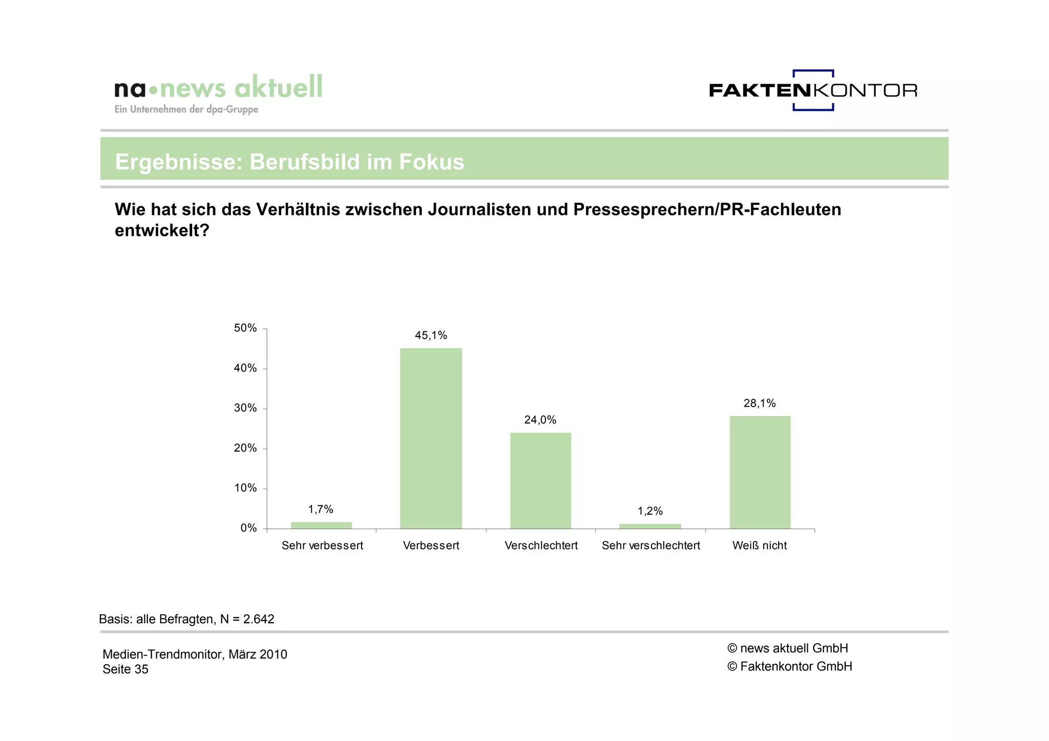 Ergebnisse: Berufsbild im Fokus

  Wie hat sich das Verhältnis zwischen Journalisten und Pressesprechern/PR-Fachleuten
  entwickelt?




                        50%
                                                       45,1%

                        40%


                        30%                                                                                28,1%
                                                                     24,0%

                        20%


                        10%
                                       1,7%                                              1,2%
                         0%
                                   Sehr verbessert   Verbessert   Verschlechtert   Sehr verschlechtert   Weiß nicht




Basis: alle Befragten, N = 2.642

Medien-Trendmonitor, März 2010                                                                           © news aktuell GmbH
Seite 35                                                                                                 © Faktenkontor GmbH
 