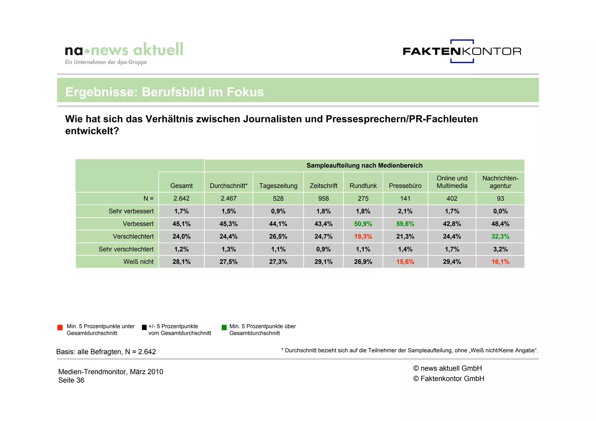 Ergebnisse: Berufsbild im Fokus

  Wie hat sich das Verhältnis zwischen Journalisten und Pressesprechern/PR-Fachleuten
  entwickelt?


                                                                                       Sampleaufteilung nach Medienbereich
                                                                                                                                          Online und        Nachrichten-
                                       Gesamt        Durchschnitt*    Tageszeitung       Zeitschrift    Rundfunk       Pressebüro         Multimedia          agentur
                                N=      2.642            2.467             528              958            275              141               402                93
                   Sehr verbessert       1,7%            1,5%             0,9%             1,8%            1,8%            2,1%              1,7%               0,0%
                        Verbessert      45,1%            45,3%           44,1%            43,4%           50,9%           59,6%             42,8%              48,4%
                    Verschlechtert      24,0%            24,4%           26,5%            24,7%           19,3%           21,3%             24,4%              32,3%
               Sehr verschlechtert       1,2%            1,3%             1,1%             0,9%            1,1%            1,4%              1,7%               3,2%
                        Weiß nicht      28,1%            27,5%           27,3%            29,1%           26,9%           15,6%             29,4%              16,1%




   Min. 5 Prozentpunkte unter   +/- 5 Prozentpunkte        Min. 5 Prozentpunkte über
   Gesamtdurchschnitt           vom Gesamtdurchschnitt     Gesamtdurchschnitt


Basis: alle Befragten, N = 2.642                                              * Durchschnitt bezieht sich auf die Teilnehmer der Sampleaufteilung, ohne „Weiß nicht/Keine Angabe“.


Medien-Trendmonitor, März 2010                                                                                                    © news aktuell GmbH
Seite 36                                                                                                                          © Faktenkontor GmbH
 