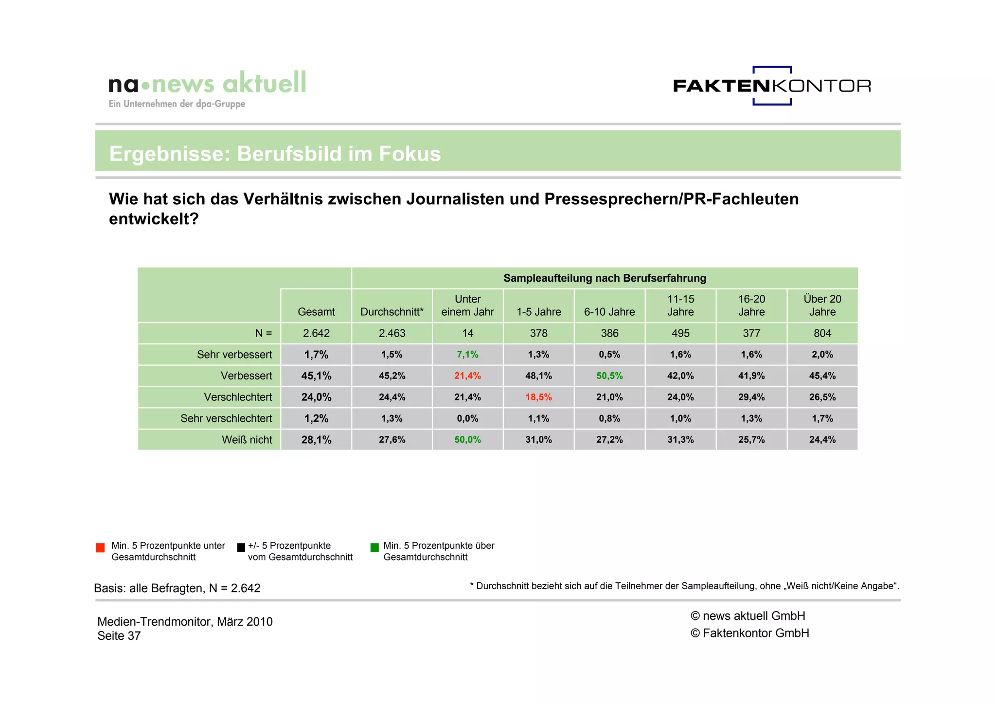 Ergebnisse: Berufsbild im Fokus

  Wie hat sich das Verhältnis zwischen Journalisten und Pressesprechern/PR-Fachleuten
  entwickelt?


                                                                                          Sampleaufteilung nach Berufserfahrung
                                                                              Unter                                           11-15            16-20          Über 20
                                           Gesamt         Durchschnitt*    einem Jahr       1-5 Jahre      6-10 Jahre         Jahre            Jahre           Jahre
                                  N=        2.642            2.463             14             378              386             495              377              804
                      Sehr verbessert       1,7%              1,5%            7,1%            1,3%             0,5%            1,6%             1,6%            2,0%

                            Verbessert      45,1%            45,2%           21,4%           48,1%            50,5%           42,0%            41,9%           45,4%

                        Verschlechtert      24,0%            24,4%           21,4%           18,5%            21,0%           24,0%            29,4%           26,5%

                  Sehr verschlechtert       1,2%              1,3%            0,0%            1,1%             0,8%            1,0%             1,3%            1,7%

                            Weiß nicht      28,1%            27,6%           50,0%           31,0%            27,2%           31,3%            25,7%           24,4%




   Min. 5 Prozentpunkte unter    +/- 5 Prozentpunkte          Min. 5 Prozentpunkte über
   Gesamtdurchschnitt            vom Gesamtdurchschnitt       Gesamtdurchschnitt


Basis: alle Befragten, N = 2.642                                                 * Durchschnitt bezieht sich auf die Teilnehmer der Sampleaufteilung, ohne „Weiß nicht/Keine Angabe“.


Medien-Trendmonitor, März 2010                                                                                                       © news aktuell GmbH
Seite 37                                                                                                                             © Faktenkontor GmbH
 