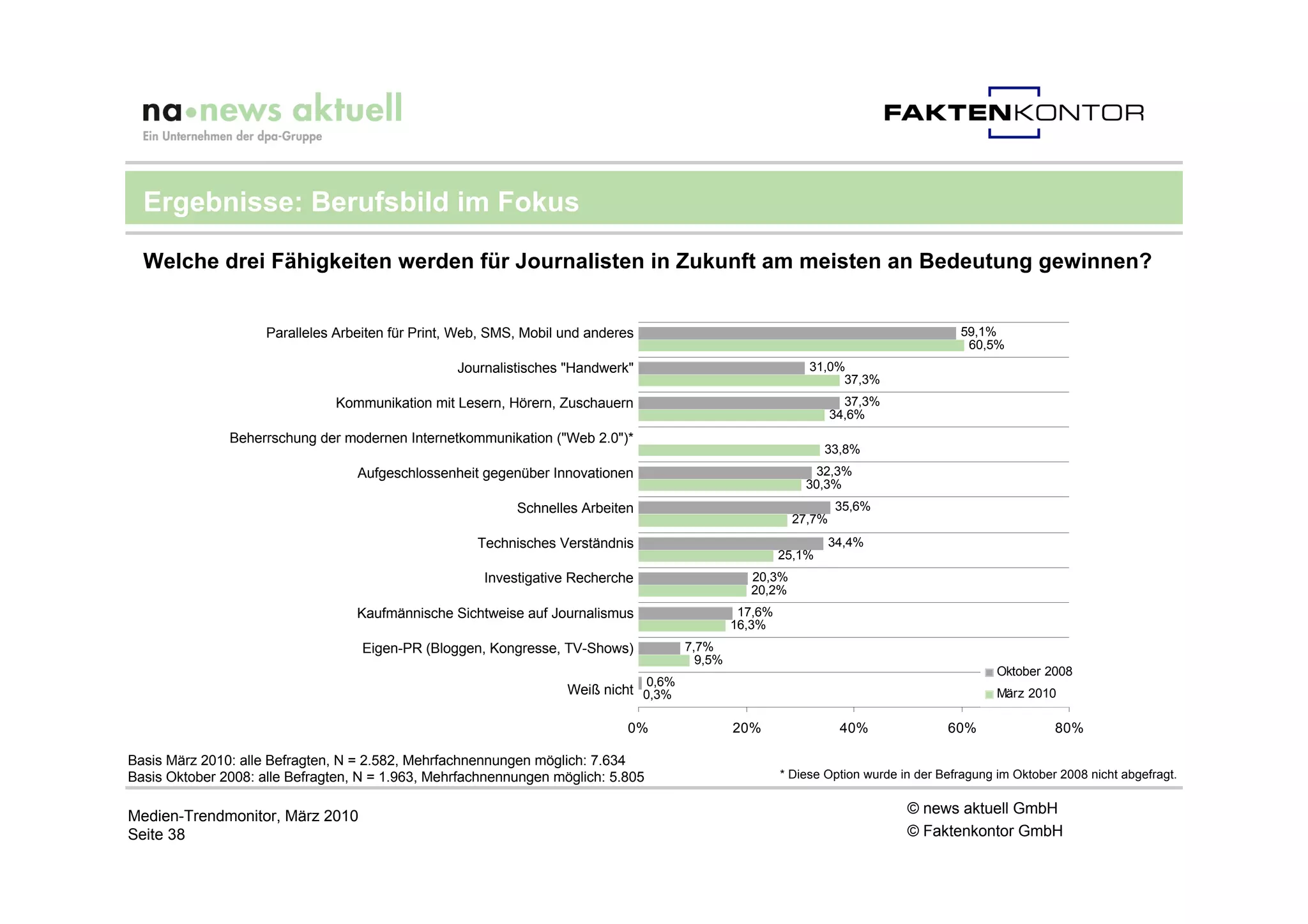 Ergebnisse: Berufsbild im Fokus

  Welche drei Fähigkeiten werden für Journalisten in Zukunft am meisten an Bedeutung gewinnen?


                     Paralleles Arbeiten für Print, Web, SMS, Mobil und anderes                                                           59,1%
                                                                                                                                           60,5%
                                                   Journalistisches "Handwerk"                                  31,0%
                                                                                                                     37,3%
                               Kommunikation mit Lesern, Hörern, Zuschauern                                            37,3%
                                                                                                                     34,6%
               Beherrschung der modernen Internetkommunikation ("Web 2.0")*
                                                                                                                   33,8%
                                   Aufgeschlossenheit gegenüber Innovationen                                     32,3%
                                                                                                               30,3%
                                                            Schnelles Arbeiten                                       35,6%
                                                                                                             27,7%
                                                      Technisches Verständnis                                        34,4%
                                                                                                           25,1%
                                                       Investigative Recherche                      20,3%
                                                                                                    20,2%
                                   Kaufmännische Sichtweise auf Journalismus                       17,6%
                                                                                                  16,3%
                                    Eigen-PR (Bloggen, Kongresse, TV-Shows)              7,7%
                                                                                           9,5%
                                                                                                                                                 Oktober 2008
                                                                                  0,6%
                                                                    Weiß nicht 0,3%                                                              März 2010

                                                                              0%                  20%                 40%               60%                80%

Basis März 2010: alle Befragten, N = 2.582, Mehrfachnennungen möglich: 7.634
Basis Oktober 2008: alle Befragten, N = 1.963, Mehrfachnennungen möglich: 5.805                            * Diese Option wurde in der Befragung im Oktober 2008 nicht abgefragt.


Medien-Trendmonitor, März 2010                                                                                                   © news aktuell GmbH
Seite 38                                                                                                                         © Faktenkontor GmbH
 