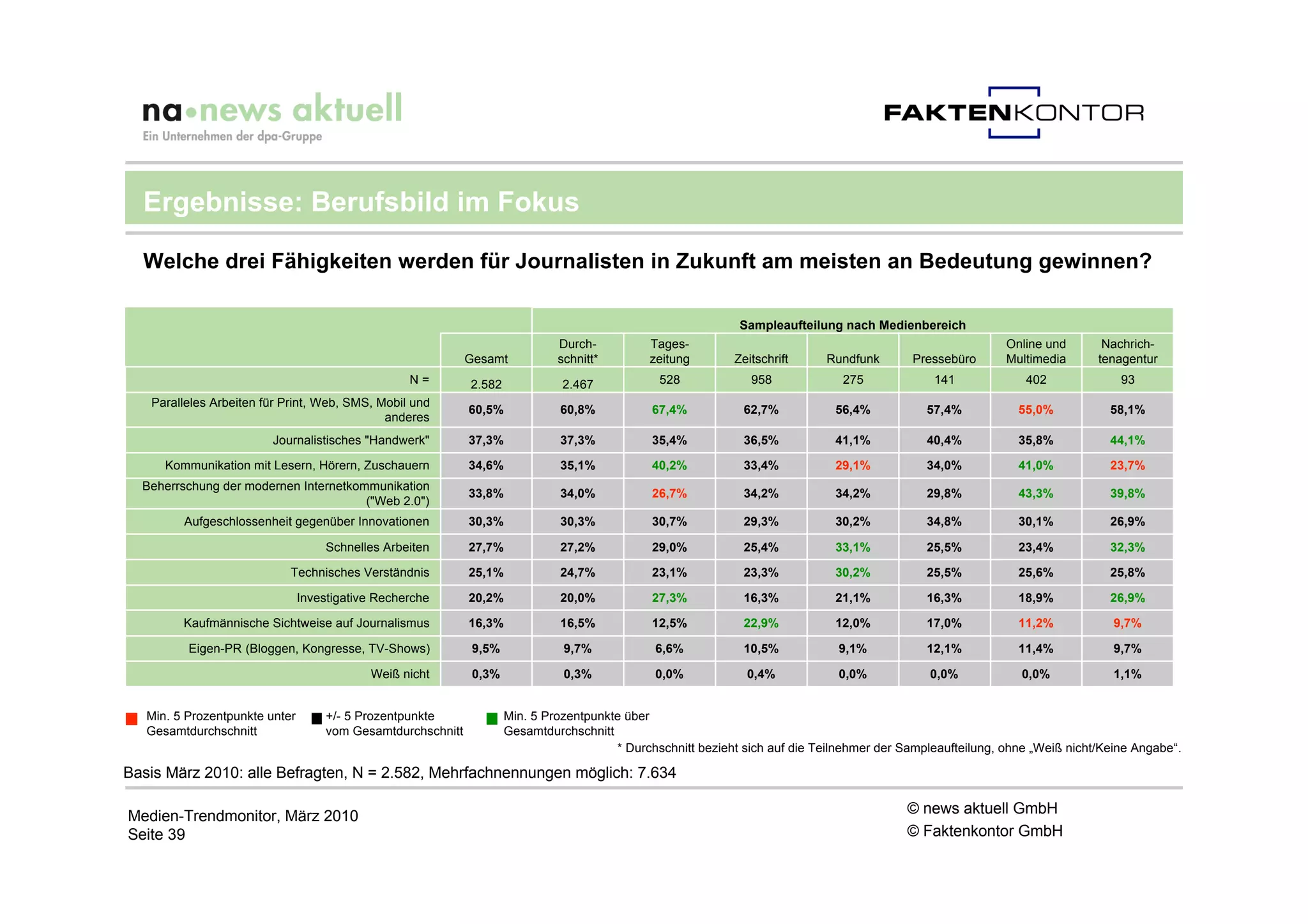 Ergebnisse: Berufsbild im Fokus

  Welche drei Fähigkeiten werden für Journalisten in Zukunft am meisten an Bedeutung gewinnen?

                                                                                                               Sampleaufteilung nach Medienbereich
                                                                               Durch-          Tages-                                                         Online und       Nachrich-
                                                              Gesamt           schnitt*        zeitung        Zeitschrift     Rundfunk       Pressebüro       Multimedia      tenagentur
                                                   N=         2.582             2.467            528             958             275             141             402              93
   Paralleles Arbeiten für Print, Web, SMS, Mobil und
                                                              60,5%            60,8%            67,4%           62,7%           56,4%           57,4%           55,0%           58,1%
                                             anderes
                         Journalistisches "Handwerk"          37,3%            37,3%            35,4%           36,5%           41,1%           40,4%           35,8%           44,1%

      Kommunikation mit Lesern, Hörern, Zuschauern            34,6%            35,1%            40,2%           33,4%           29,1%           34,0%           41,0%           23,7%
  Beherrschung der modernen Internetkommunikation
                                                              33,8%            34,0%            26,7%           34,2%           34,2%           29,8%           43,3%           39,8%
                                       ("Web 2.0")
         Aufgeschlossenheit gegenüber Innovationen            30,3%            30,3%            30,7%           29,3%           30,2%           34,8%           30,1%           26,9%

                                     Schnelles Arbeiten       27,7%            27,2%            29,0%           25,4%           33,1%           25,5%           23,4%           32,3%

                            Technisches Verständnis           25,1%            24,7%            23,1%           23,3%           30,2%           25,5%           25,6%           25,8%

                                Investigative Recherche       20,2%            20,0%            27,3%           16,3%           21,1%           16,3%           18,9%           26,9%

         Kaufmännische Sichtweise auf Journalismus            16,3%            16,5%            12,5%           22,9%           12,0%           17,0%           11,2%            9,7%

          Eigen-PR (Bloggen, Kongresse, TV-Shows)              9,5%             9,7%            6,6%            10,5%           9,1%            12,1%           11,4%            9,7%

                                            Weiß nicht         0,3%             0,3%            0,0%            0,4%            0,0%            0,0%            0,0%             1,1%


   Min. 5 Prozentpunkte unter        +/- 5 Prozentpunkte              Min. 5 Prozentpunkte über
   Gesamtdurchschnitt                vom Gesamtdurchschnitt           Gesamtdurchschnitt
                                                                                         * Durchschnitt bezieht sich auf die Teilnehmer der Sampleaufteilung, ohne „Weiß nicht/Keine Angabe“.

Basis März 2010: alle Befragten, N = 2.582, Mehrfachnennungen möglich: 7.634

Medien-Trendmonitor, März 2010                                                                                                              © news aktuell GmbH
Seite 39                                                                                                                                    © Faktenkontor GmbH
 