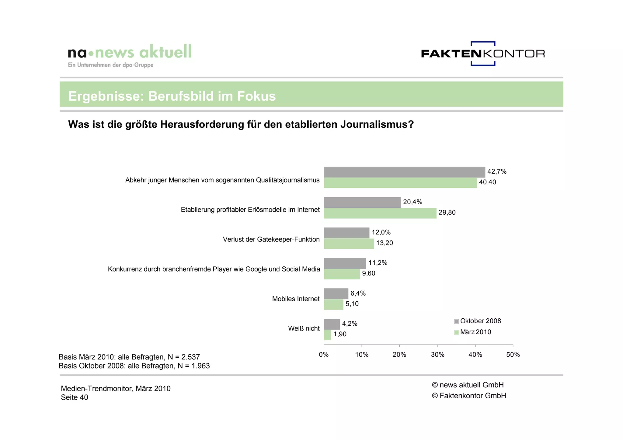 Ergebnisse: Berufsbild im Fokus

  Was ist die größte Herausforderung für den etablierten Journalismus?



                                                                                                                                          42,7%
                   Abkehr junger Menschen vom sogenannten Qualitätsjournalismus                                                        40,40


                                                                                                                 20,4%
                                    Etablierung profitabler Erlösmodelle im Internet                                      29,80


                                                                                                      12,0%
                                                  Verlust der Gatekeeper-Funktion
                                                                                                         13,20


                                                                                                      11,2%
              Konkurrenz durch branchenfremde Player wie Google und Social Media
                                                                                                  9,60


                                                                                               6,4%
                                                                   Mobiles Internet
                                                                                           5,10


                                                                                          4,2%                                    Oktober 2008
                                                                         Weiß nicht
                                                                                        1,90                                      März 2010


Basis März 2010: alle Befragten, N = 2.537                                         0%           10%           20%        30%        40%          50%
Basis Oktober 2008: alle Befragten, N = 1.963


Medien-Trendmonitor, März 2010                                                                                           © news aktuell GmbH
Seite 40                                                                                                                 © Faktenkontor GmbH
 
