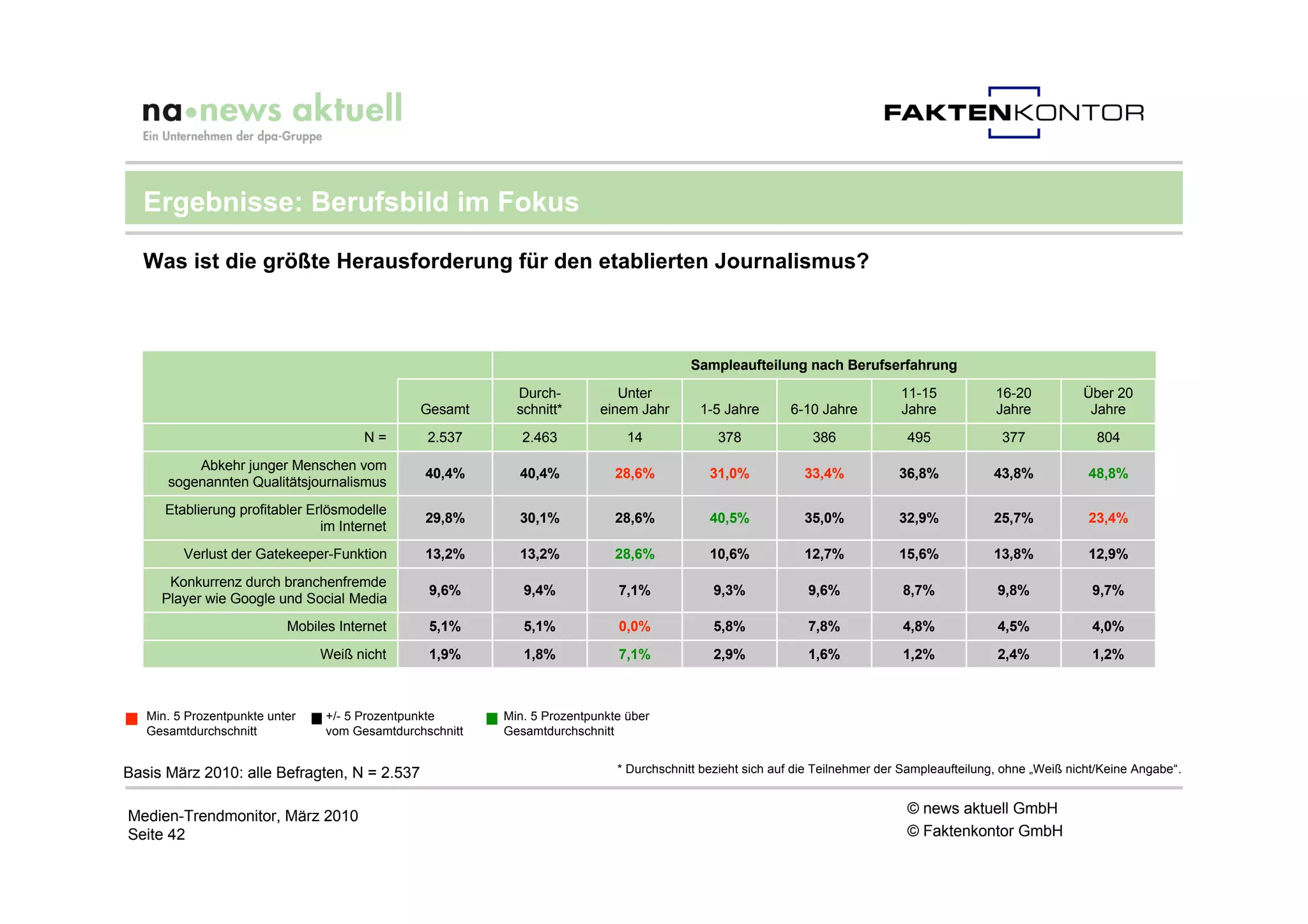 Ergebnisse: Berufsbild im Fokus

  Was ist die größte Herausforderung für den etablierten Journalismus?



                                                                                          Sampleaufteilung nach Berufserfahrung
                                                            Durch-           Unter                                             11-15            16-20          Über 20
                                                Gesamt      schnitt*      einem Jahr       1-5 Jahre       6-10 Jahre          Jahre            Jahre           Jahre
                                       N=        2.537       2.463             14             378              386              495              377             804
          Abkehr junger Menschen vom
                                                40,4%       40,4%            28,6%           31,0%            33,4%           36,8%            43,8%            48,8%
      sogenannten Qualitätsjournalismus
      Etablierung profitabler Erlösmodelle
                                                29,8%       30,1%            28,6%           40,5%            35,0%           32,9%            25,7%            23,4%
                                im Internet
         Verlust der Gatekeeper-Funktion        13,2%       13,2%            28,6%           10,6%            12,7%           15,6%            13,8%            12,9%
      Konkurrenz durch branchenfremde
                                                 9,6%        9,4%            7,1%             9,3%            9,6%             8,7%             9,8%             9,7%
     Player wie Google und Social Media
                           Mobiles Internet      5,1%        5,1%            0,0%             5,8%            7,8%             4,8%             4,5%             4,0%
                                Weiß nicht       1,9%        1,8%            7,1%             2,9%            1,6%             1,2%             2,4%             1,2%



   Min. 5 Prozentpunkte unter    +/- 5 Prozentpunkte      Min. 5 Prozentpunkte über
   Gesamtdurchschnitt            vom Gesamtdurchschnitt   Gesamtdurchschnitt


Basis März 2010: alle Befragten, N = 2.537                                   * Durchschnitt bezieht sich auf die Teilnehmer der Sampleaufteilung, ohne „Weiß nicht/Keine Angabe“.


Medien-Trendmonitor, März 2010                                                                                                  © news aktuell GmbH
Seite 42                                                                                                                        © Faktenkontor GmbH
 