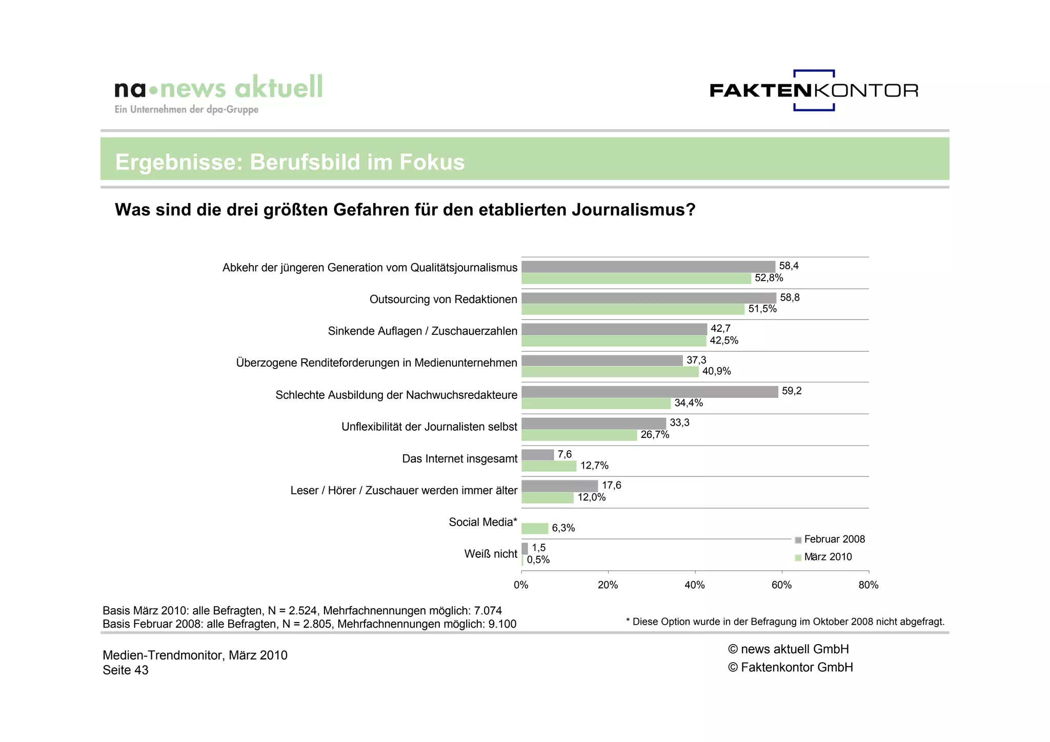 Ergebnisse: Berufsbild im Fokus

  Was sind die drei größten Gefahren für den etablierten Journalismus?


                      Abkehr der jüngeren Generation vom Qualitätsjournalismus                                                                    58,4
                                                                                                                                             52,8%

                                                   Outsourcing von Redaktionen                                                                      58,8
                                                                                                                                            51,5%

                                          Sinkende Auflagen / Zuschauerzahlen                                                       42,7
                                                                                                                                    42,5%

                         Überzogene Renditeforderungen in Medienunternehmen                                                   37,3
                                                                                                                                 40,9%

                                 Schlechte Ausbildung der Nachwuchsredakteure                                                                       59,2
                                                                                                                           34,4%

                                             Unflexibilität der Journalisten selbst                                        33,3
                                                                                                                   26,7%

                                                          Das Internet insgesamt             7,6
                                                                                                    12,7%
                                                                                                         17,6
                                   Leser / Hörer / Zuschauer werden immer älter
                                                                                                    12,0%

                                                                    Social Media*            6,3%
                                                                                                                                                           Februar 2008
                                                                                       1,5
                                                                       Weiß nicht 0,5%                                                                     März 2010

                                                                                  0%                    20%                   40%               60%                    80%

Basis März 2010: alle Befragten, N = 2.524, Mehrfachnennungen möglich: 7.074
Basis Februar 2008: alle Befragten, N = 2.805, Mehrfachnennungen möglich: 9.100                                 * Diese Option wurde in der Befragung im Oktober 2008 nicht abgefragt.


Medien-Trendmonitor, März 2010                                                                                                         © news aktuell GmbH
Seite 43                                                                                                                               © Faktenkontor GmbH
 