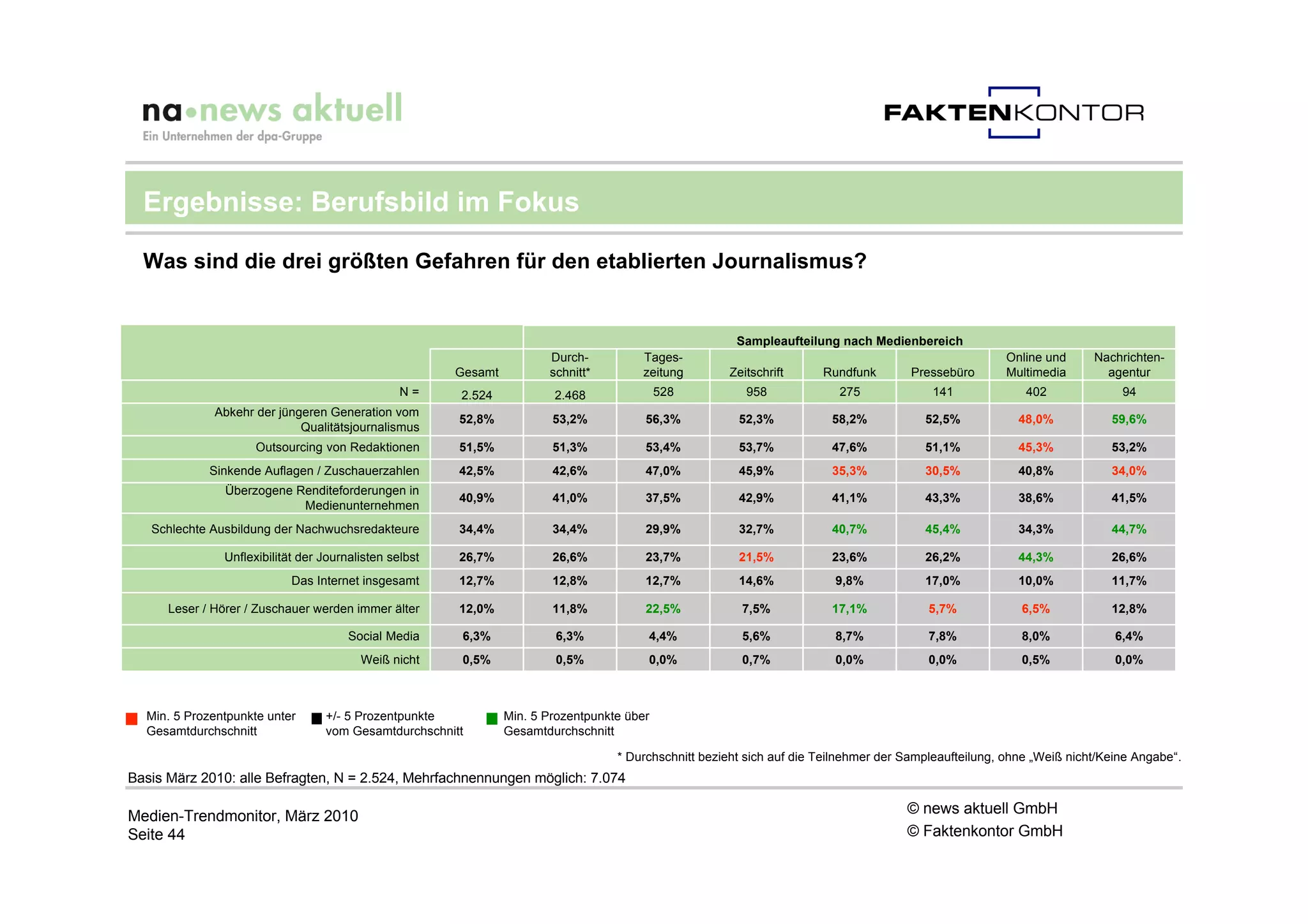 Ergebnisse: Berufsbild im Fokus

  Was sind die drei größten Gefahren für den etablierten Journalismus?


                                                                                                         Sampleaufteilung nach Medienbereich
                                                                        Durch-          Tages-                                                          Online und      Nachrichten-
                                                        Gesamt          schnitt*        zeitung        Zeitschrift      Rundfunk        Pressebüro      Multimedia        agentur
                                                 N=     2.524            2.468               528          958              275             141              402              94
              Abkehr der jüngeren Generation vom
                                                        52,8%            53,2%           56,3%           52,3%            58,2%           52,5%            48,0%           59,6%
                             Qualitätsjournalismus
                     Outsourcing von Redaktionen        51,5%            51,3%           53,4%           53,7%            47,6%           51,1%            45,3%           53,2%
             Sinkende Auflagen / Zuschauerzahlen        42,5%            42,6%           47,0%           45,9%            35,3%           30,5%            40,8%           34,0%
               Überzogene Renditeforderungen in
                                                        40,9%            41,0%           37,5%           42,9%            41,1%           43,3%            38,6%           41,5%
                           Medienunternehmen
   Schlechte Ausbildung der Nachwuchsredakteure         34,4%            34,4%           29,9%           32,7%            40,7%           45,4%            34,3%           44,7%

               Unflexibilität der Journalisten selbst   26,7%            26,6%           23,7%           21,5%            23,6%           26,2%            44,3%           26,6%
                            Das Internet insgesamt      12,7%            12,8%           12,7%           14,6%            9,8%            17,0%            10,0%           11,7%

      Leser / Hörer / Zuschauer werden immer älter      12,0%            11,8%           22,5%            7,5%            17,1%            5,7%            6,5%            12,8%

                                       Social Media      6,3%            6,3%            4,4%             5,6%            8,7%             7,8%            8,0%             6,4%
                                         Weiß nicht      0,5%            0,5%            0,0%             0,7%            0,0%             0,0%            0,5%             0,0%



  Min. 5 Prozentpunkte unter      +/- 5 Prozentpunkte            Min. 5 Prozentpunkte über
  Gesamtdurchschnitt              vom Gesamtdurchschnitt         Gesamtdurchschnitt

                                                                                    * Durchschnitt bezieht sich auf die Teilnehmer der Sampleaufteilung, ohne „Weiß nicht/Keine Angabe“.
Basis März 2010: alle Befragten, N = 2.524, Mehrfachnennungen möglich: 7.074

Medien-Trendmonitor, März 2010                                                                                                         © news aktuell GmbH
Seite 44                                                                                                                               © Faktenkontor GmbH
 
