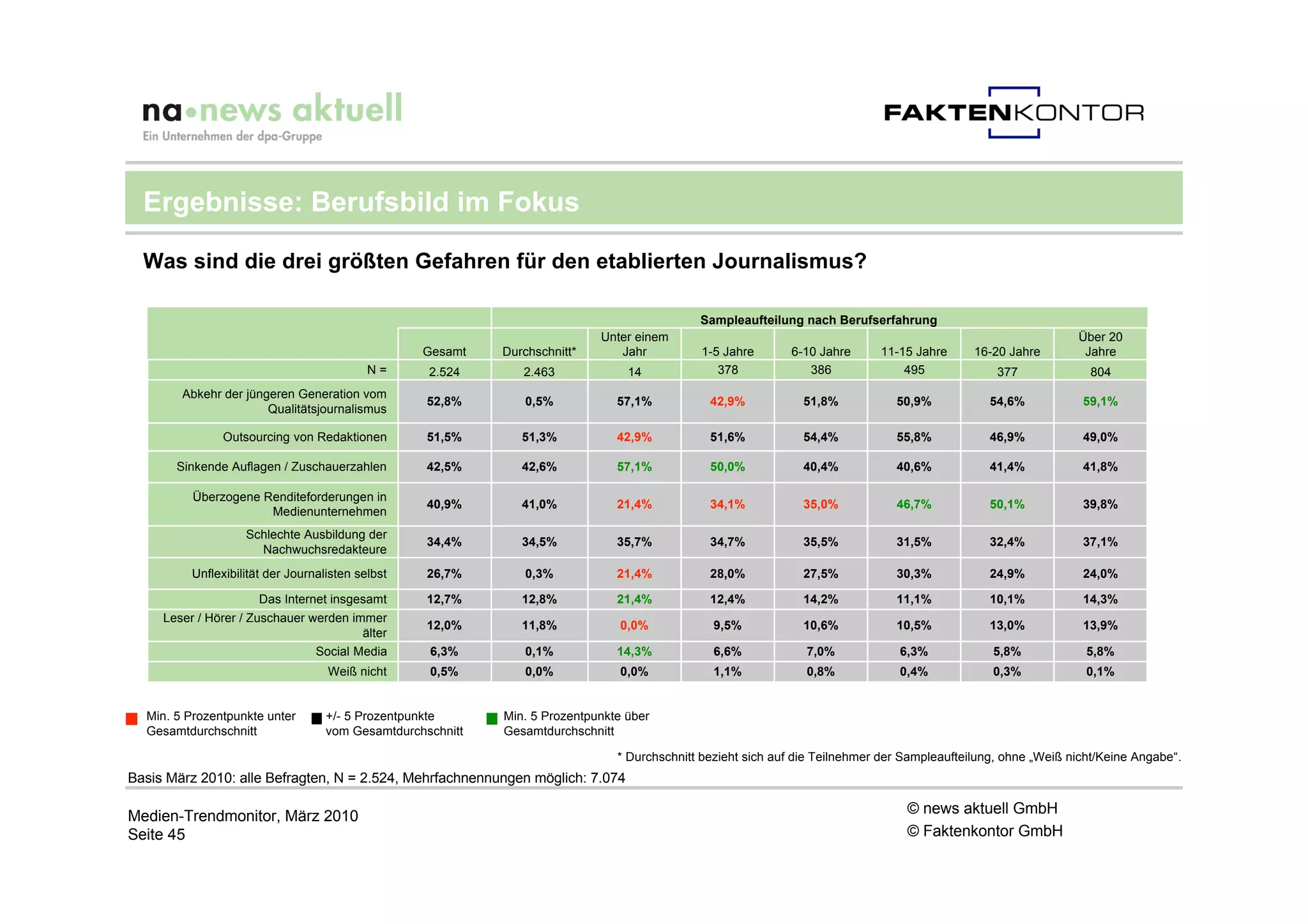 Ergebnisse: Berufsbild im Fokus

  Was sind die drei größten Gefahren für den etablierten Journalismus?

                                                                                              Sampleaufteilung nach Berufserfahrung
                                                                             Unter einem                                                                         Über 20
                                                   Gesamt    Durchschnitt*      Jahr          1-5 Jahre       6-10 Jahre      11-15 Jahre      16-20 Jahre        Jahre
                                            N=      2.524       2.463             14             378             386              495              377             804
        Abkehr der jüngeren Generation vom
                                                    52,8%        0,5%           57,1%           42,9%           51,8%            50,9%            54,6%           59,1%
                       Qualitätsjournalismus

                Outsourcing von Redaktionen         51,5%       51,3%           42,9%           51,6%           54,4%            55,8%            46,9%           49,0%

       Sinkende Auflagen / Zuschauerzahlen          42,5%       42,6%           57,1%           50,0%           40,4%            40,6%            41,4%           41,8%

          Überzogene Renditeforderungen in
                                                    40,9%       41,0%           21,4%           34,1%           35,0%            46,7%            50,1%           39,8%
                      Medienunternehmen
                    Schlechte Ausbildung der
                                                    34,4%       34,5%           35,7%           34,7%           35,5%            31,5%            32,4%           37,1%
                      Nachwuchsredakteure
          Unflexibilität der Journalisten selbst    26,7%        0,3%           21,4%           28,0%           27,5%            30,3%            24,9%           24,0%

                       Das Internet insgesamt       12,7%       12,8%           21,4%           12,4%           14,2%            11,1%            10,1%           14,3%
     Leser / Hörer / Zuschauer werden immer
                                                    12,0%       11,8%            0,0%            9,5%           10,6%            10,5%            13,0%           13,9%
                                        älter
                                  Social Media      6,3%         0,1%           14,3%            6,6%            7,0%             6,3%            5,8%             5,8%
                                    Weiß nicht      0,5%         0,0%            0,0%            1,1%            0,8%             0,4%            0,3%             0,1%


  Min. 5 Prozentpunkte unter        +/- 5 Prozentpunkte      Min. 5 Prozentpunkte über
  Gesamtdurchschnitt                vom Gesamtdurchschnitt   Gesamtdurchschnitt

                                                                                * Durchschnitt bezieht sich auf die Teilnehmer der Sampleaufteilung, ohne „Weiß nicht/Keine Angabe“.
Basis März 2010: alle Befragten, N = 2.524, Mehrfachnennungen möglich: 7.074

Medien-Trendmonitor, März 2010                                                                                                     © news aktuell GmbH
Seite 45                                                                                                                           © Faktenkontor GmbH
 