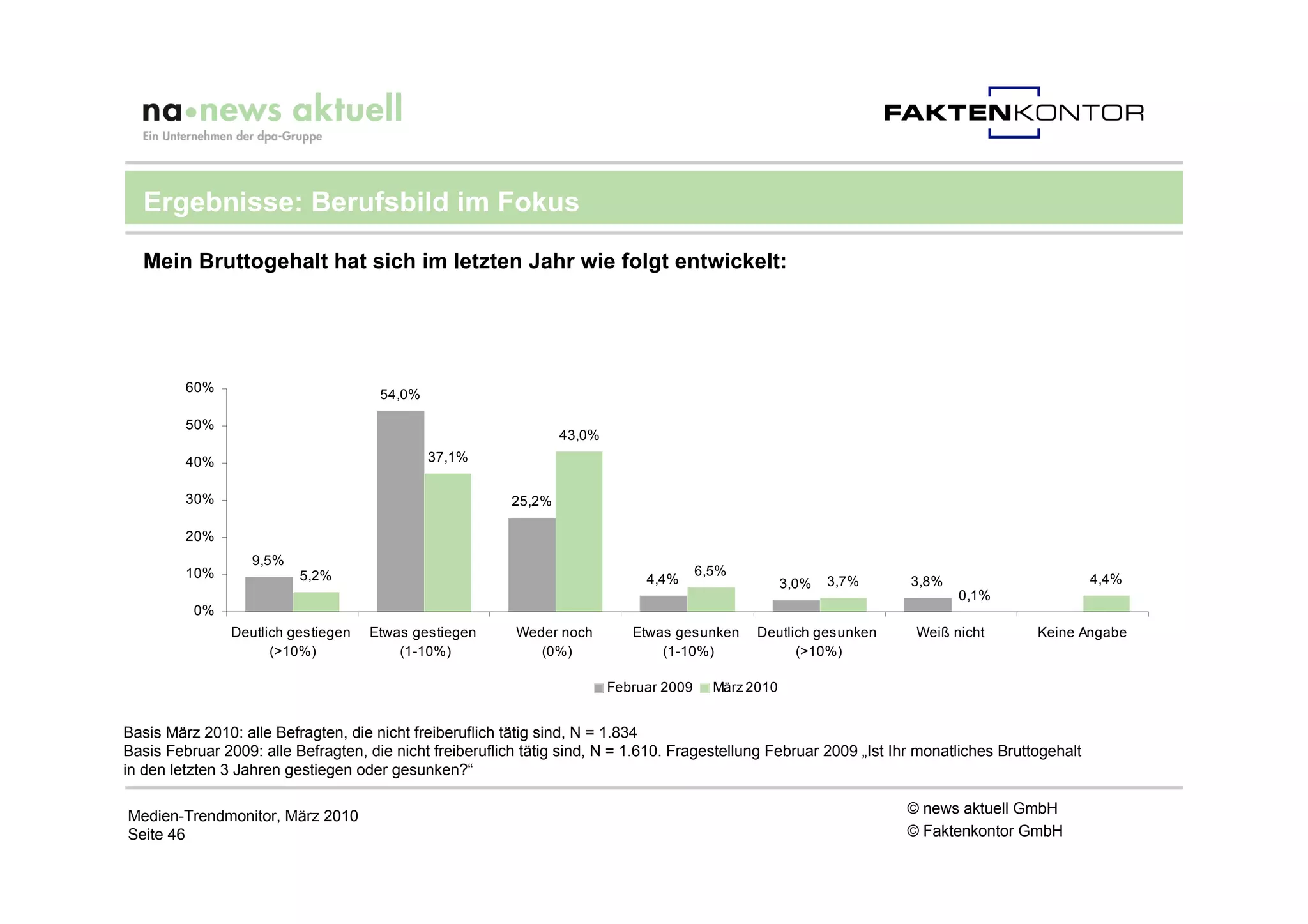 Ergebnisse: Berufsbild im Fokus

  Mein Bruttogehalt hat sich im letzten Jahr wie folgt entwickelt:




         60%                          54,0%

         50%
                                                                 43,0%
         40%                                  37,1%


         30%                                             25,2%

         20%
                   9,5%
         10%              5,2%                                                          6,5%
                                                                              4,4%                    3,0%   3,7%    3,8%                         4,4%
                                                                                                                            0,1%
          0%
                Deutlich gestiegen   Etwas gestiegen      Weder noch        Etwas gesunken      Deutlich gesunken     Weiß nicht        Keine Angabe
                      (>10%)             (1-10%)             (0%)               (1-10%)               (>10%)

                                                                         Februar 2009     März 2010


Basis März 2010: alle Befragten, die nicht freiberuflich tätig sind, N = 1.834
Basis Februar 2009: alle Befragten, die nicht freiberuflich tätig sind, N = 1.610. Fragestellung Februar 2009 „Ist Ihr monatliches Bruttogehalt
in den letzten 3 Jahren gestiegen oder gesunken?“

Medien-Trendmonitor, März 2010                                                                                       © news aktuell GmbH
Seite 46                                                                                                             © Faktenkontor GmbH
 