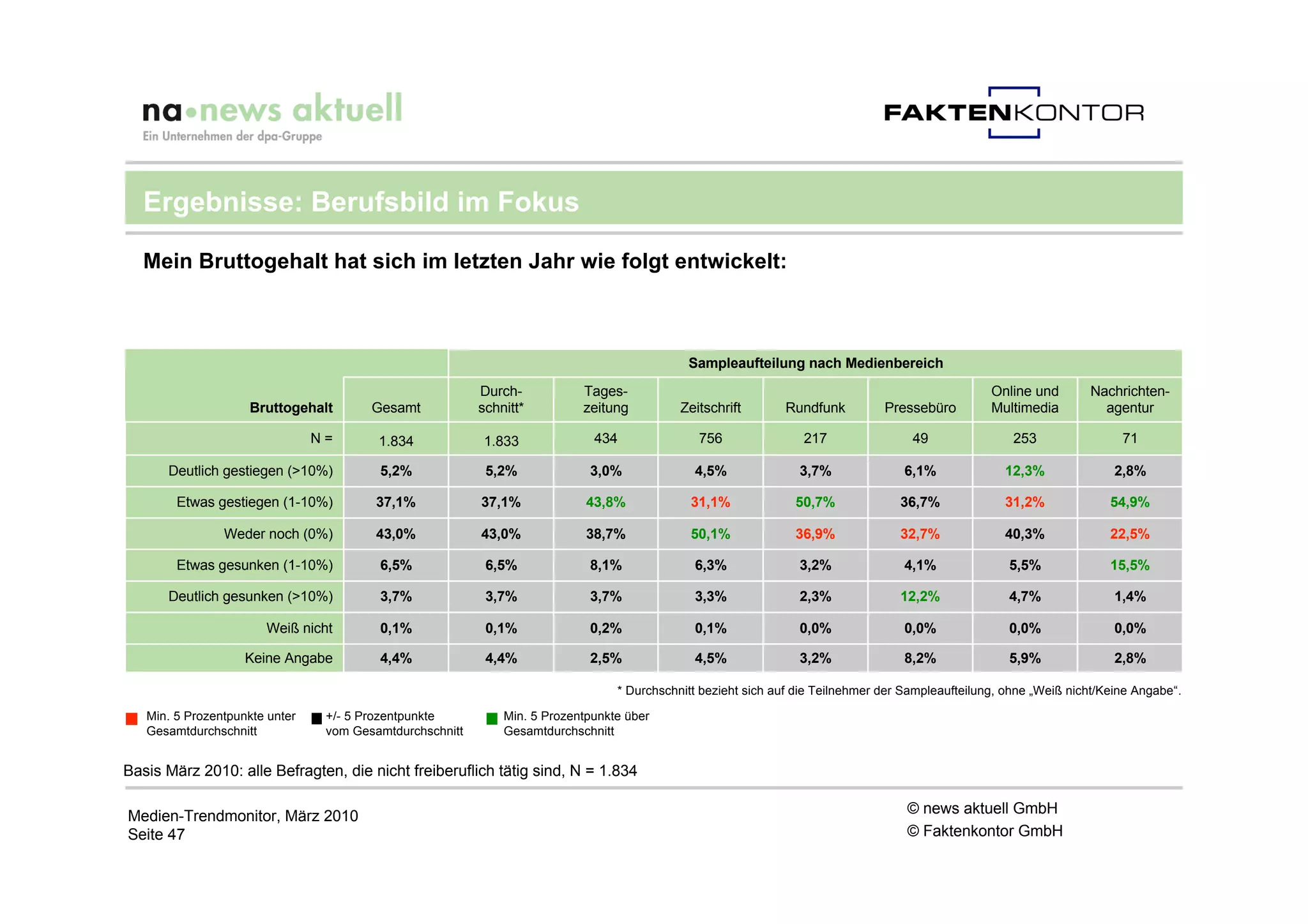 Ergebnisse: Berufsbild im Fokus

  Mein Bruttogehalt hat sich im letzten Jahr wie folgt entwickelt:



                                                                                             Sampleaufteilung nach Medienbereich
                                                          Durch-           Tages-                                                                  Online und       Nachrichten-
                    Bruttogehalt        Gesamt            schnitt*         zeitung          Zeitschrift       Rundfunk          Pressebüro         Multimedia         agentur

                                N=       1.834            1.833              434               756                217                49                253                71

      Deutlich gestiegen (>10%)          5,2%              5,2%             3,0%              4,5%               3,7%              6,1%              12,3%               2,8%

        Etwas gestiegen (1-10%)          37,1%            37,1%             43,8%             31,1%             50,7%              36,7%             31,2%              54,9%

                Weder noch (0%)          43,0%            43,0%             38,7%             50,1%             36,9%              32,7%             40,3%              22,5%

        Etwas gesunken (1-10%)           6,5%              6,5%             8,1%              6,3%               3,2%              4,1%               5,5%              15,5%

      Deutlich gesunken (>10%)           3,7%              3,7%             3,7%              3,3%               2,3%              12,2%              4,7%               1,4%

                       Weiß nicht        0,1%              0,1%             0,2%              0,1%               0,0%              0,0%               0,0%               0,0%

                    Keine Angabe         4,4%              4,4%             2,5%              4,5%               3,2%              8,2%               5,9%               2,8%

                                                                                 * Durchschnitt bezieht sich auf die Teilnehmer der Sampleaufteilung, ohne „Weiß nicht/Keine Angabe“.

   Min. 5 Prozentpunkte unter    +/- 5 Prozentpunkte          Min. 5 Prozentpunkte über
   Gesamtdurchschnitt            vom Gesamtdurchschnitt       Gesamtdurchschnitt


Basis März 2010: alle Befragten, die nicht freiberuflich tätig sind, N = 1.834

Medien-Trendmonitor, März 2010                                                                                                      © news aktuell GmbH
Seite 47                                                                                                                            © Faktenkontor GmbH
 