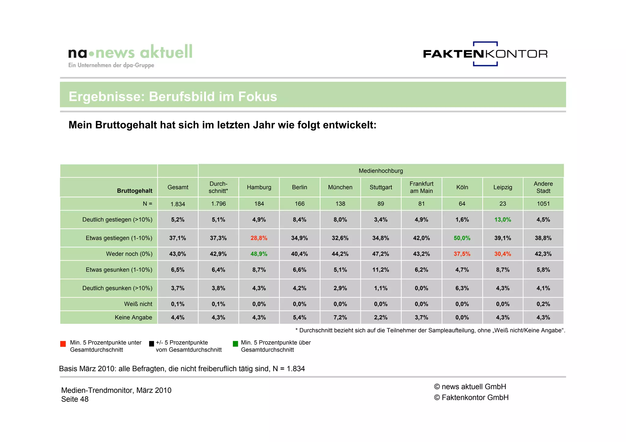 Ergebnisse: Berufsbild im Fokus

  Mein Bruttogehalt hat sich im letzten Jahr wie folgt entwickelt:



                                                                                                           Medienhochburg

                                                      Durch-                                                                  Frankfurt                                     Andere
                                        Gesamt                     Hamburg         Berlin       München        Stuttgart                       Köln          Leipzig
                    Bruttogehalt                      schnitt*                                                                am Main                                        Stadt

                                N=       1.834         1.796         184            166           138             89             81             64             23            1051

       Deutlich gestiegen (>10%)          5,2%         5,1%          4,9%          8,4%           8,0%           3,4%           4,9%           1,6%          13,0%           4,5%


        Etwas gestiegen (1-10%)          37,1%         37,3%        28,8%         34,9%          32,6%          34,8%          42,0%          50,0%          39,1%          38,8%

                Weder noch (0%)          43,0%         42,9%        48,9%         40,4%          44,2%          47,2%          43,2%          37,5%          30,4%          42,3%

        Etwas gesunken (1-10%)            6,5%         6,4%          8,7%          6,6%           5,1%          11,2%           6,2%           4,7%           8,7%           5,8%


       Deutlich gesunken (>10%)           3,7%         3,8%          4,3%          4,2%           2,9%           1,1%           0,0%           6,3%           4,3%           4,1%

                      Weiß nicht          0,1%         0,1%          0,0%          0,0%           0,0%           0,0%           0,0%           0,0%           0,0%           0,2%

                   Keine Angabe           4,4%         4,3%          4,3%          5,4%           7,2%           2,2%           3,7%           0,0%           4,3%           4,3%

                                                                                    * Durchschnitt bezieht sich auf die Teilnehmer der Sampleaufteilung, ohne „Weiß nicht/Keine Angabe“.

   Min. 5 Prozentpunkte unter        +/- 5 Prozentpunkte         Min. 5 Prozentpunkte über
   Gesamtdurchschnitt                vom Gesamtdurchschnitt      Gesamtdurchschnitt


Basis März 2010: alle Befragten, die nicht freiberuflich tätig sind, N = 1.834

Medien-Trendmonitor, März 2010                                                                                                            © news aktuell GmbH
Seite 48                                                                                                                                  © Faktenkontor GmbH
 