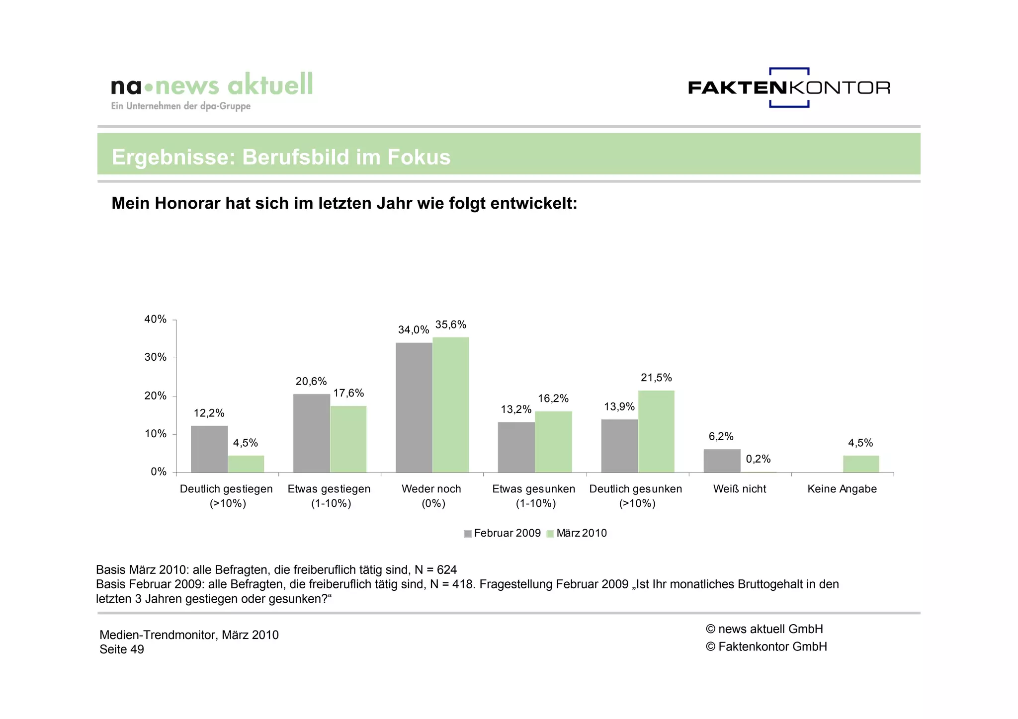 Ergebnisse: Berufsbild im Fokus

  Mein Honorar hat sich im letzten Jahr wie folgt entwickelt:




         40%
                                                         34,0% 35,6%

         30%

                                      20,6%                                                              21,5%
         20%                                  17,6%                                  16,2%
                                                                             13,2%               13,9%
                  12,2%
         10%                                                                                                         6,2%
                          4,5%                                                                                                                   4,5%
                                                                                                                            0,2%
          0%
                Deutlich gestiegen   Etwas gestiegen      Weder noch       Etwas gesunken     Deutlich gesunken      Weiß nicht        Keine Angabe
                      (>10%)             (1-10%)             (0%)              (1-10%)              (>10%)

                                                                        Februar 2009    März 2010


Basis März 2010: alle Befragten, die freiberuflich tätig sind, N = 624
Basis Februar 2009: alle Befragten, die freiberuflich tätig sind, N = 418. Fragestellung Februar 2009 „Ist Ihr monatliches Bruttogehalt in den
letzten 3 Jahren gestiegen oder gesunken?“

Medien-Trendmonitor, März 2010                                                                                      © news aktuell GmbH
Seite 49                                                                                                            © Faktenkontor GmbH
 