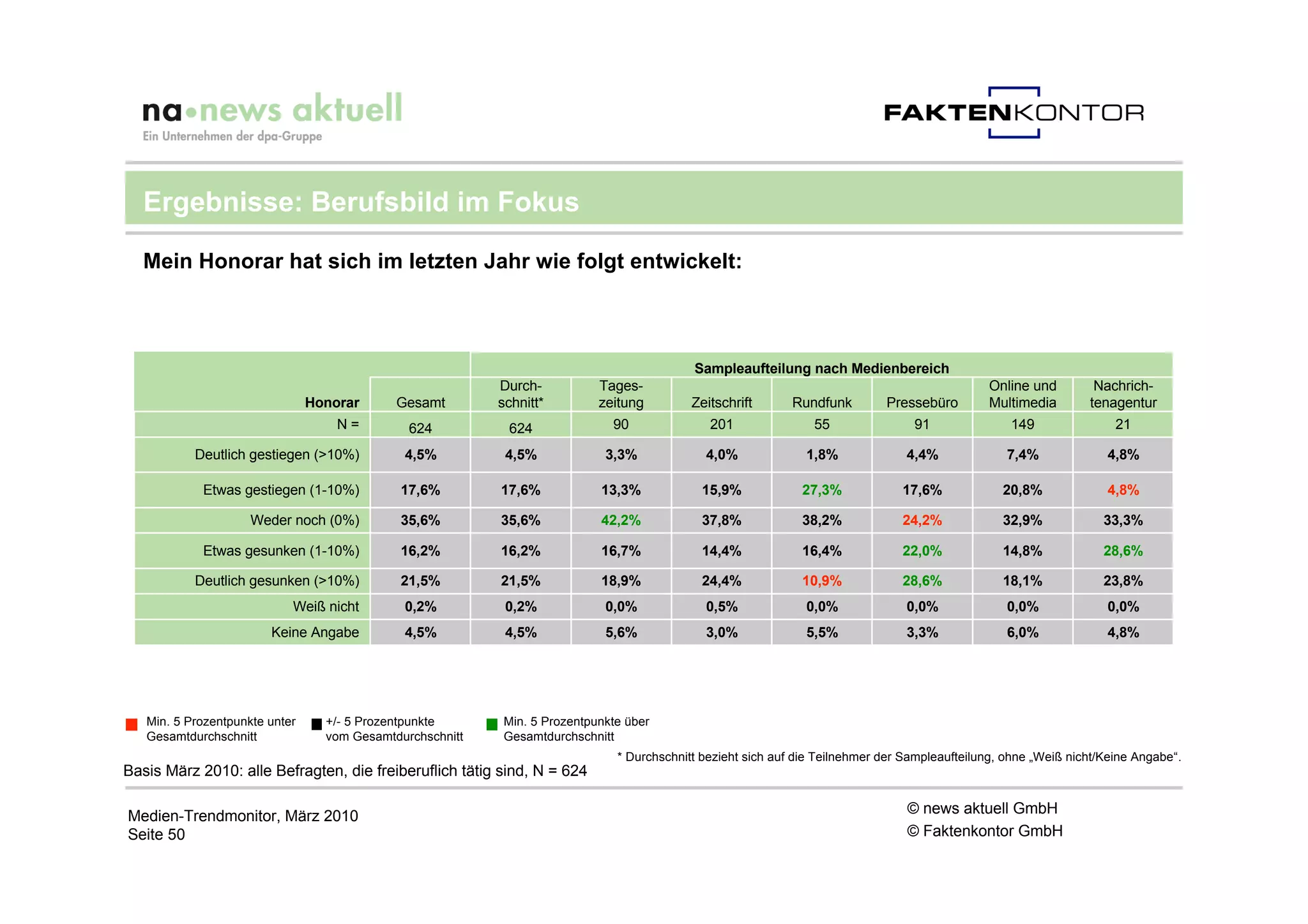 Ergebnisse: Berufsbild im Fokus

  Mein Honorar hat sich im letzten Jahr wie folgt entwickelt:



                                                                                           Sampleaufteilung nach Medienbereich
                                                           Durch-          Tages-                                                              Online und         Nachrich-
                                Honorar      Gesamt        schnitt*        zeitung         Zeitschrift      Rundfunk         Pressebüro        Multimedia        tenagentur
                                    N=         624          624              90               201               55                91               149                21

           Deutlich gestiegen (>10%)          4,5%          4,5%            3,3%             4,0%              1,8%              4,4%              7,4%             4,8%

            Etwas gestiegen (1-10%)          17,6%         17,6%           13,3%             15,9%            27,3%             17,6%             20,8%             4,8%

                     Weder noch (0%)         35,6%         35,6%           42,2%             37,8%            38,2%             24,2%             32,9%             33,3%

            Etwas gesunken (1-10%)           16,2%         16,2%           16,7%             14,4%            16,4%             22,0%             14,8%             28,6%

           Deutlich gesunken (>10%)          21,5%         21,5%           18,9%             24,4%            10,9%             28,6%             18,1%             23,8%
                            Weiß nicht        0,2%          0,2%            0,0%             0,5%              0,0%              0,0%              0,0%             0,0%
                        Keine Angabe          4,5%          4,5%            5,6%             3,0%              5,5%              3,3%              6,0%             4,8%




   Min. 5 Prozentpunkte unter     +/- 5 Prozentpunkte      Min. 5 Prozentpunkte über
   Gesamtdurchschnitt             vom Gesamtdurchschnitt   Gesamtdurchschnitt
                                                                              * Durchschnitt bezieht sich auf die Teilnehmer der Sampleaufteilung, ohne „Weiß nicht/Keine Angabe“.
Basis März 2010: alle Befragten, die freiberuflich tätig sind, N = 624

Medien-Trendmonitor, März 2010                                                                                                   © news aktuell GmbH
Seite 50                                                                                                                         © Faktenkontor GmbH
 