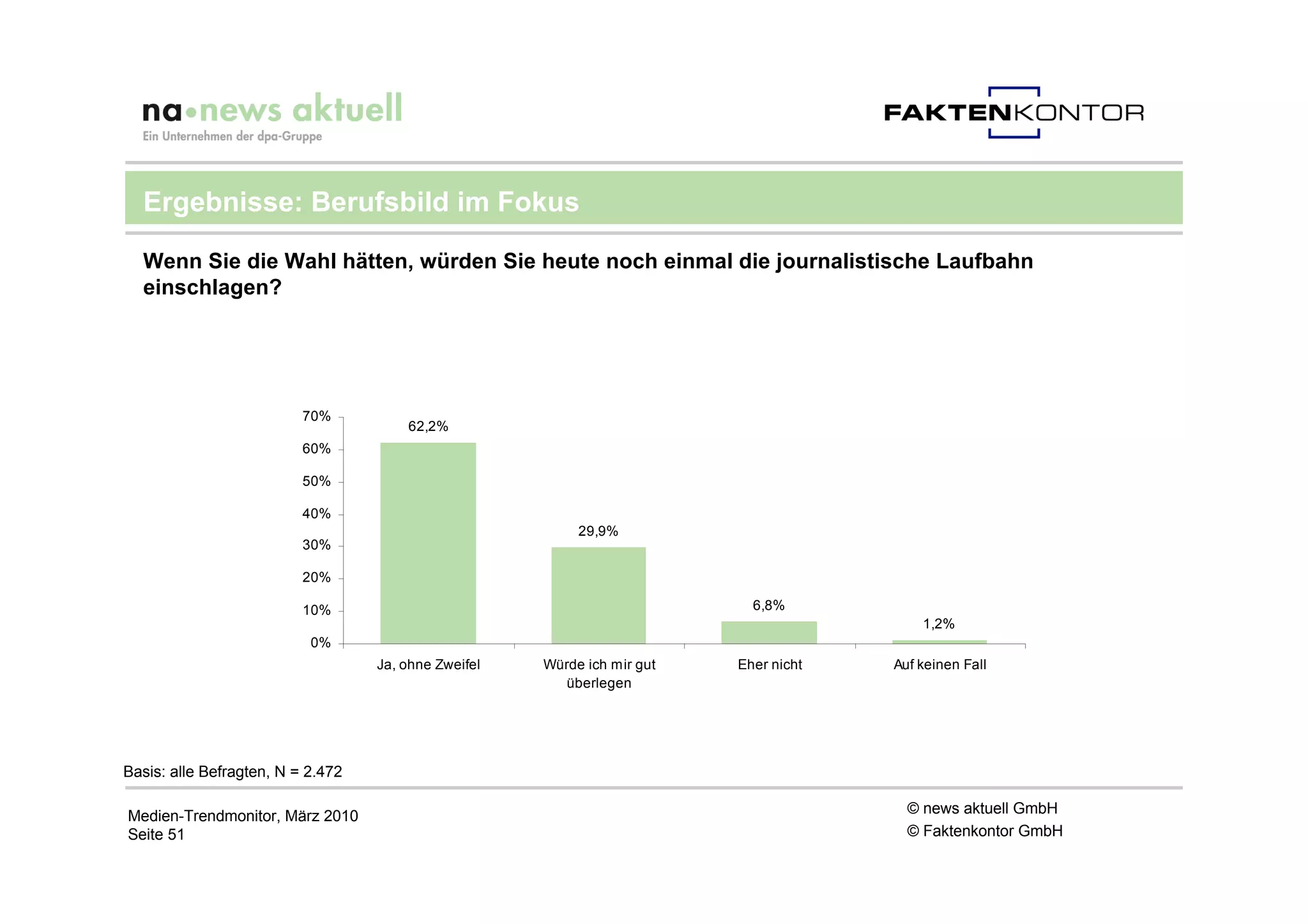 Ergebnisse: Berufsbild im Fokus

  Wenn Sie die Wahl hätten, würden Sie heute noch einmal die journalistische Laufbahn
  einschlagen?




                          70%
                                       62,2%
                          60%

                          50%

                          40%
                                                           29,9%
                          30%

                          20%

                          10%                                               6,8%
                                                                                           1,2%
                           0%
                                   Ja, ohne Zweifel   Würde ich mir gut   Eher nicht   Auf keinen Fall
                                                         überlegen




Basis: alle Befragten, N = 2.472

Medien-Trendmonitor, März 2010                                                           © news aktuell GmbH
Seite 51                                                                                 © Faktenkontor GmbH
 