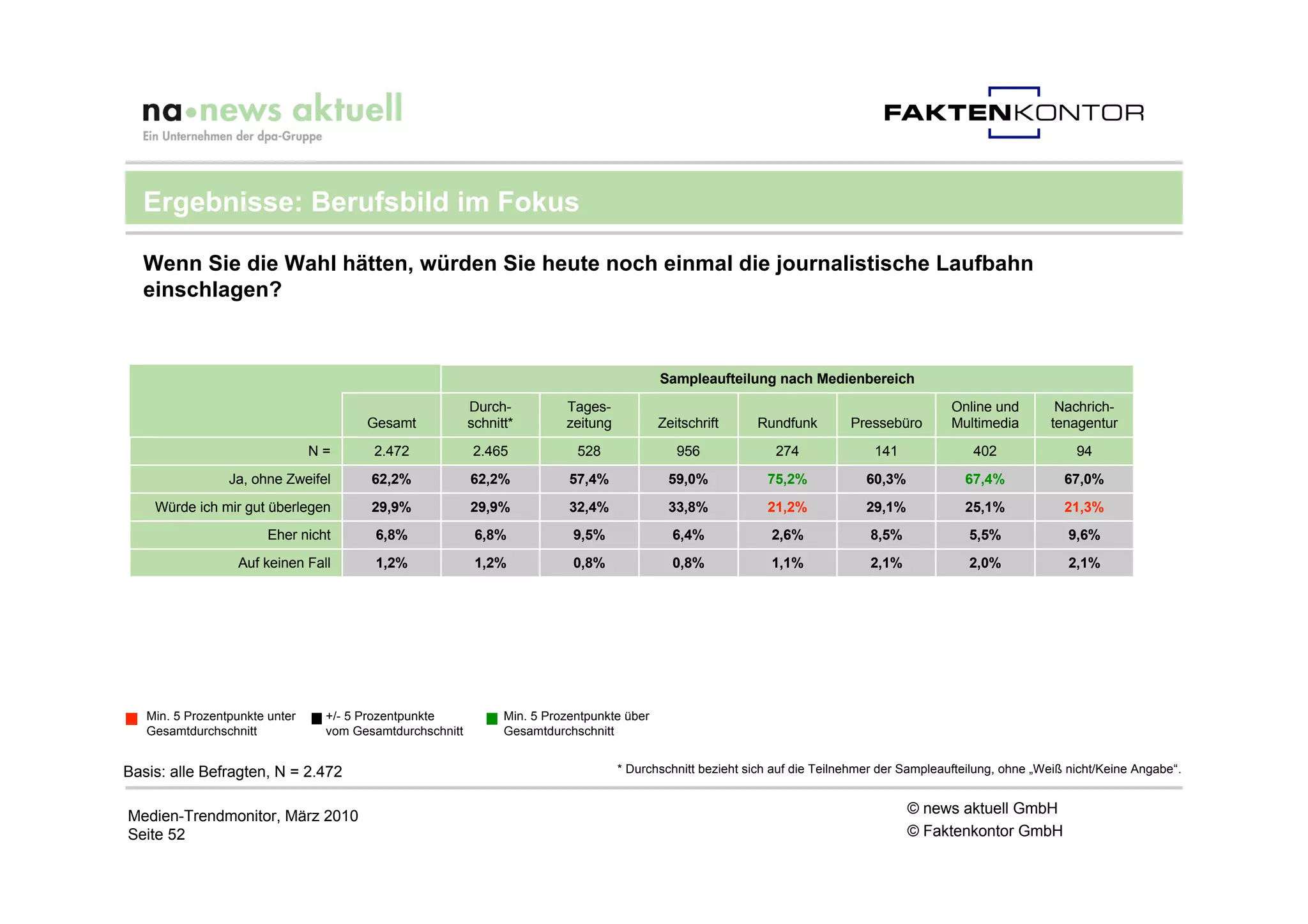 Ergebnisse: Berufsbild im Fokus

  Wenn Sie die Wahl hätten, würden Sie heute noch einmal die journalistische Laufbahn
  einschlagen?



                                                                                            Sampleaufteilung nach Medienbereich
                                                          Durch-          Tages-                                                               Online und        Nachrich-
                                       Gesamt             schnitt*        zeitung           Zeitschrift     Rundfunk         Pressebüro        Multimedia       tenagentur
                                N=      2.472             2.465             528                956              274              141               402               94
                 Ja, ohne Zweifel       62,2%             62,2%            57,4%             59,0%            75,2%             60,3%            67,4%             67,0%
    Würde ich mir gut überlegen         29,9%             29,9%            32,4%             33,8%            21,2%             29,1%            25,1%             21,3%
                        Eher nicht      6,8%               6,8%            9,5%               6,4%             2,6%             8,5%              5,5%             9,6%
                  Auf keinen Fall       1,2%               1,2%            0,8%               0,8%             1,1%             2,1%              2,0%             2,1%




   Min. 5 Prozentpunkte unter    +/- 5 Prozentpunkte            Min. 5 Prozentpunkte über
   Gesamtdurchschnitt            vom Gesamtdurchschnitt         Gesamtdurchschnitt


Basis: alle Befragten, N = 2.472                                                    * Durchschnitt bezieht sich auf die Teilnehmer der Sampleaufteilung, ohne „Weiß nicht/Keine Angabe“.


Medien-Trendmonitor, März 2010                                                                                                          © news aktuell GmbH
Seite 52                                                                                                                                © Faktenkontor GmbH
 