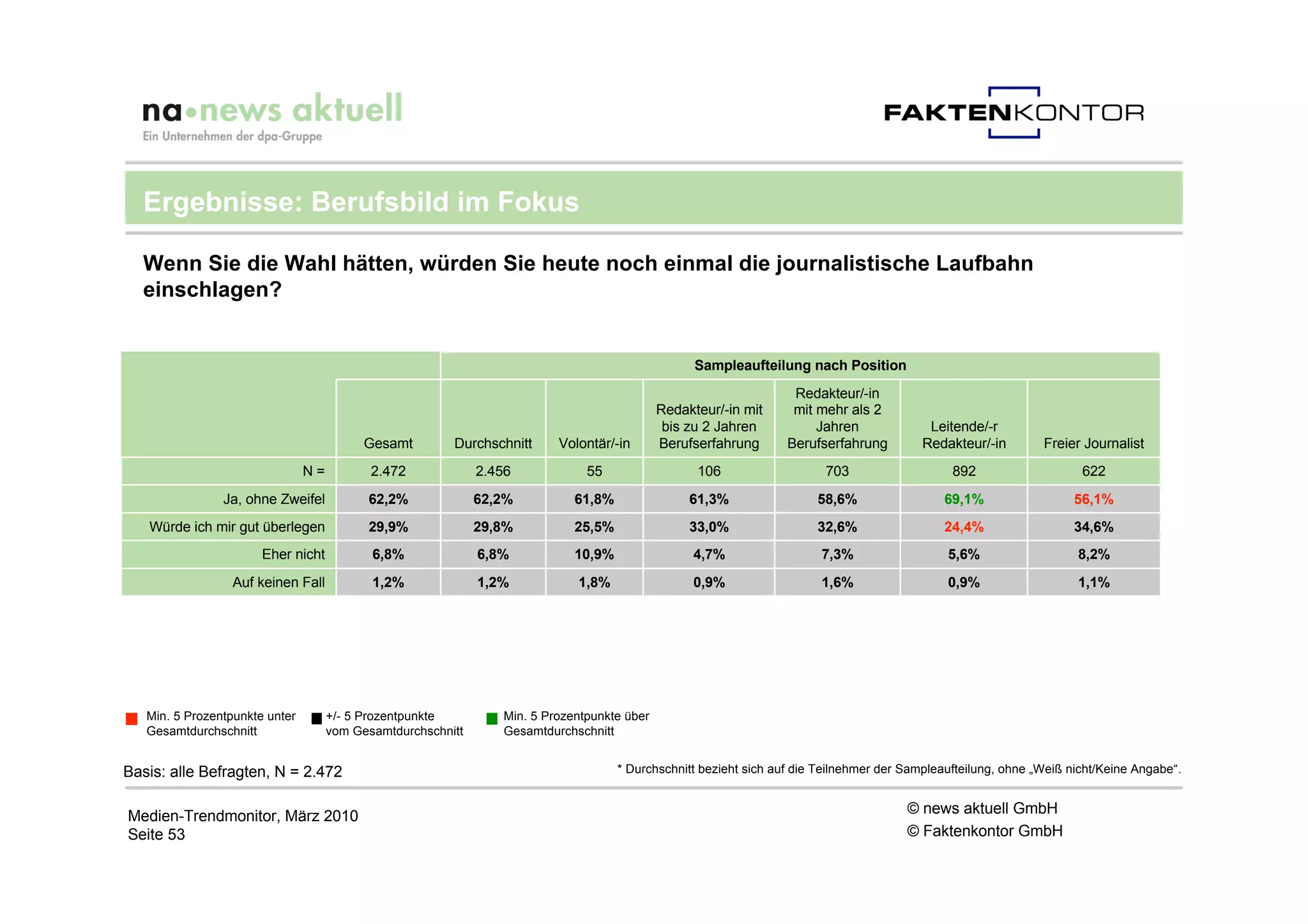 Ergebnisse: Berufsbild im Fokus

  Wenn Sie die Wahl hätten, würden Sie heute noch einmal die journalistische Laufbahn
  einschlagen?


                                                                                                   Sampleaufteilung nach Position
                                                                                                                    Redakteur/-in
                                                                                             Redakteur/-in mit      mit mehr als 2
                                                                                              bis zu 2 Jahren           Jahren              Leitende/-r
                                           Gesamt        Durchschnitt     Volontär/-in       Berufserfahrung       Berufserfahrung         Redakteur/-in        Freier Journalist
                                N=          2.472             2.456            55                  106                   703                    892                    622
                Ja, ohne Zweifel           62,2%              62,2%          61,8%                61,3%                 58,6%                 69,1%                  56,1%
   Würde ich mir gut überlegen             29,9%              29,8%          25,5%                33,0%                 32,6%                 24,4%                  34,6%
                       Eher nicht           6,8%              6,8%           10,9%                4,7%                   7,3%                  5,6%                   8,2%
                  Auf keinen Fall           1,2%              1,2%           1,8%                 0,9%                   1,6%                  0,9%                   1,1%




   Min. 5 Prozentpunkte unter        +/- 5 Prozentpunkte         Min. 5 Prozentpunkte über
   Gesamtdurchschnitt                vom Gesamtdurchschnitt      Gesamtdurchschnitt


Basis: alle Befragten, N = 2.472                                                     * Durchschnitt bezieht sich auf die Teilnehmer der Sampleaufteilung, ohne „Weiß nicht/Keine Angabe“.


Medien-Trendmonitor, März 2010                                                                                                          © news aktuell GmbH
Seite 53                                                                                                                                © Faktenkontor GmbH
 