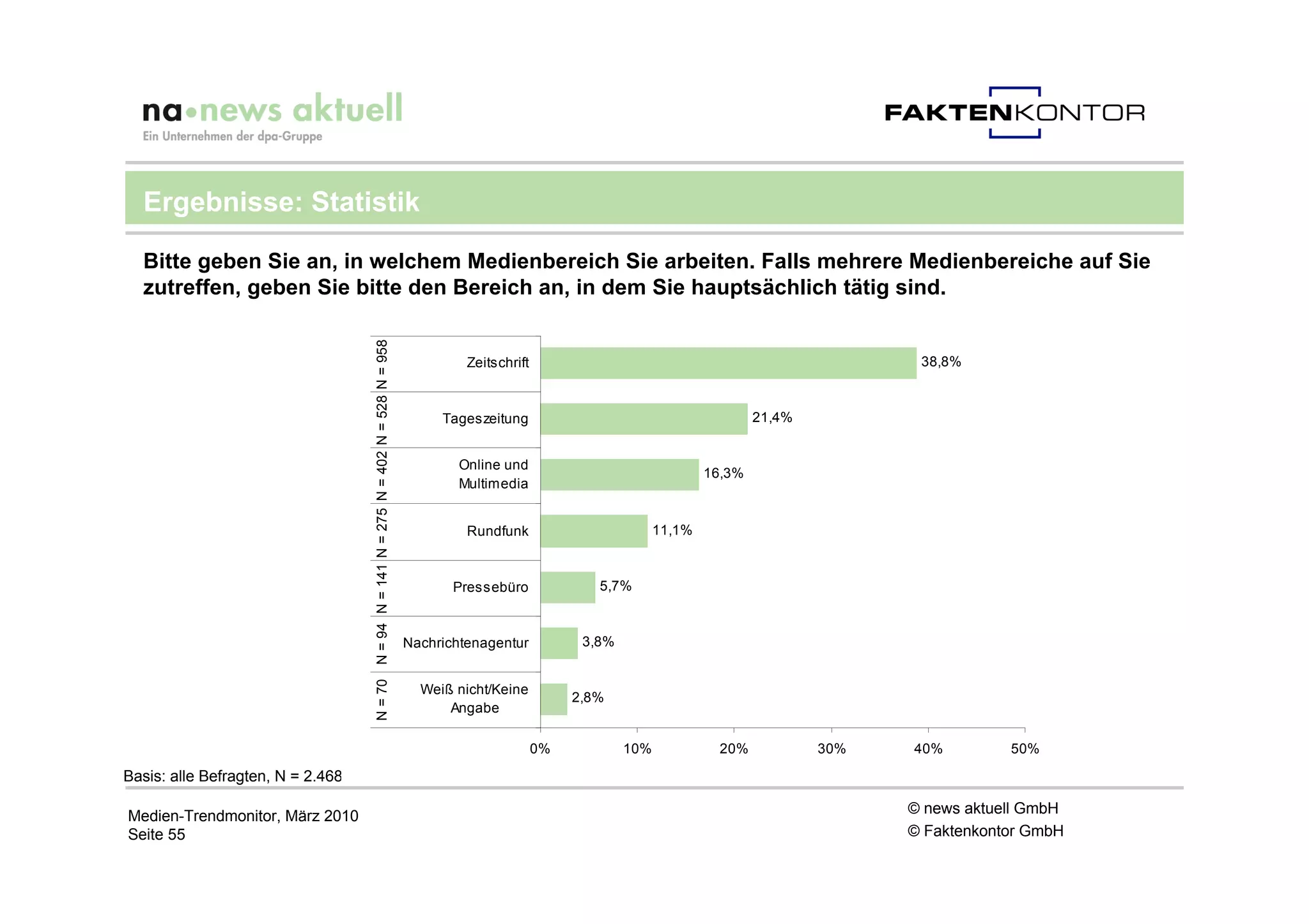 Ergebnisse: Statistik

  Bitte geben Sie an, in welchem Medienbereich Sie arbeiten. Falls mehrere Medienbereiche auf Sie
  zutreffen, geben Sie bitte den Bereich an, in dem Sie hauptsächlich tätig sind.



                                   N = 70 N = 94 N = 141 N = 275 N = 402 N = 528 N = 958
                                                                                                    Zeitschrift                                                     38,8%



                                                                                                Tageszeitung                                         21,4%


                                                                                                   Online und
                                                                                                                                             16,3%
                                                                                                   Multimedia


                                                                                                    Rundfunk                         11,1%



                                                                                                  Pressebüro              5,7%



                                                                                           Nachrichtenagentur           3,8%


                                                                                             Weiß nicht/Keine
                                                                                                                       2,8%
                                                                                                 Angabe

                                                                                                                  0%           10%             20%           30%   40%         50%

Basis: alle Befragten, N = 2.468

Medien-Trendmonitor, März 2010                                                                                                                                     © news aktuell GmbH
Seite 55                                                                                                                                                           © Faktenkontor GmbH
 