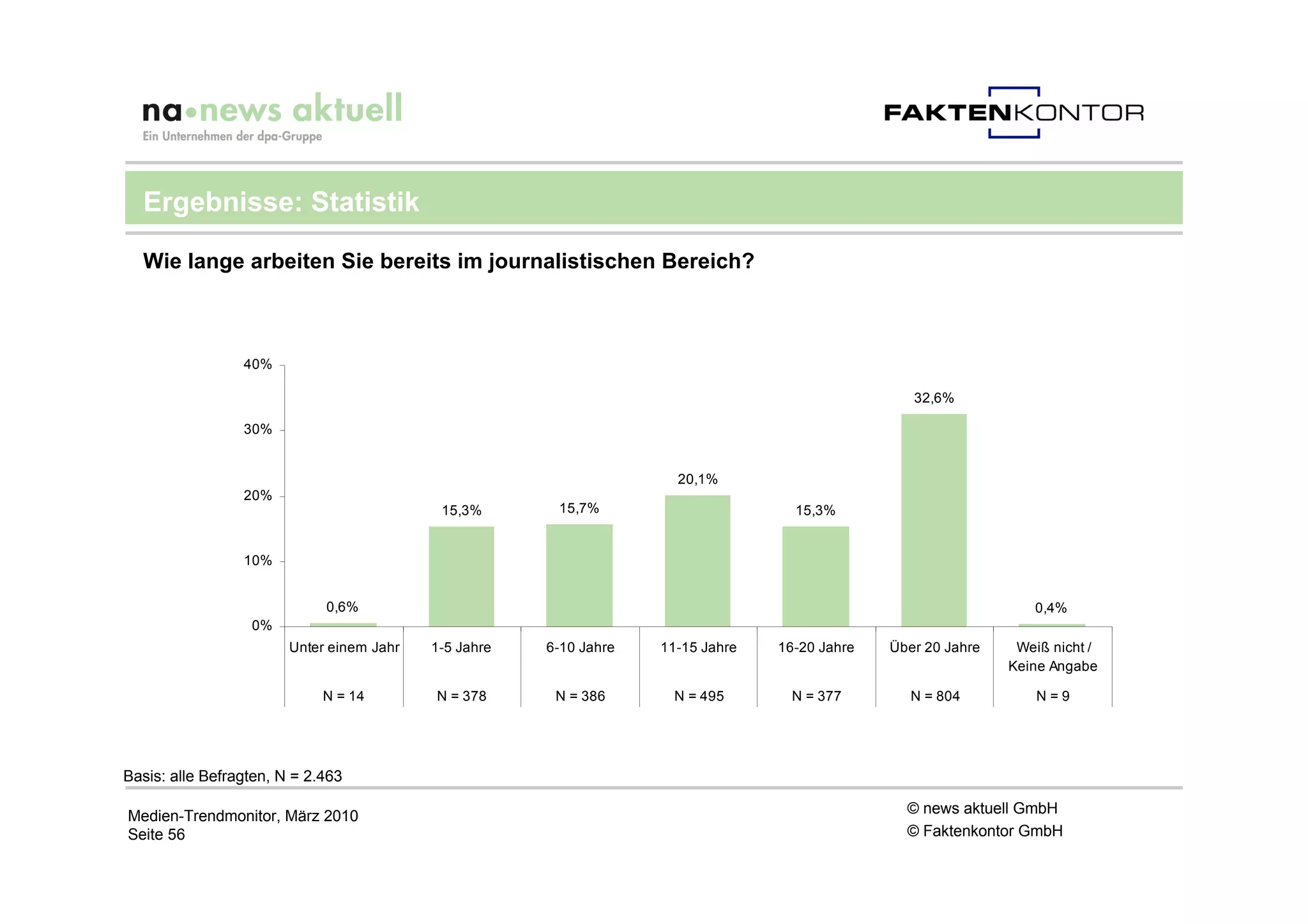 Ergebnisse: Statistik

  Wie lange arbeiten Sie bereits im journalistischen Bereich?



                 40%

                                                                                                   32,6%

                 30%


                                                                      20,1%
                 20%
                                            15,3%       15,7%                       15,3%


                 10%


                             0,6%                                                                                  0,4%
                  0%
                        Unter einem Jahr   1-5 Jahre   6-10 Jahre   11-15 Jahre   16-20 Jahre   Über 20 Jahre    Weiß nicht /
                                                                                                                Keine Angabe

                             N = 14        N = 378      N = 386       N = 495       N = 377        N = 804          N=9




Basis: alle Befragten, N = 2.463

Medien-Trendmonitor, März 2010                                                                    © news aktuell GmbH
Seite 56                                                                                          © Faktenkontor GmbH
 
