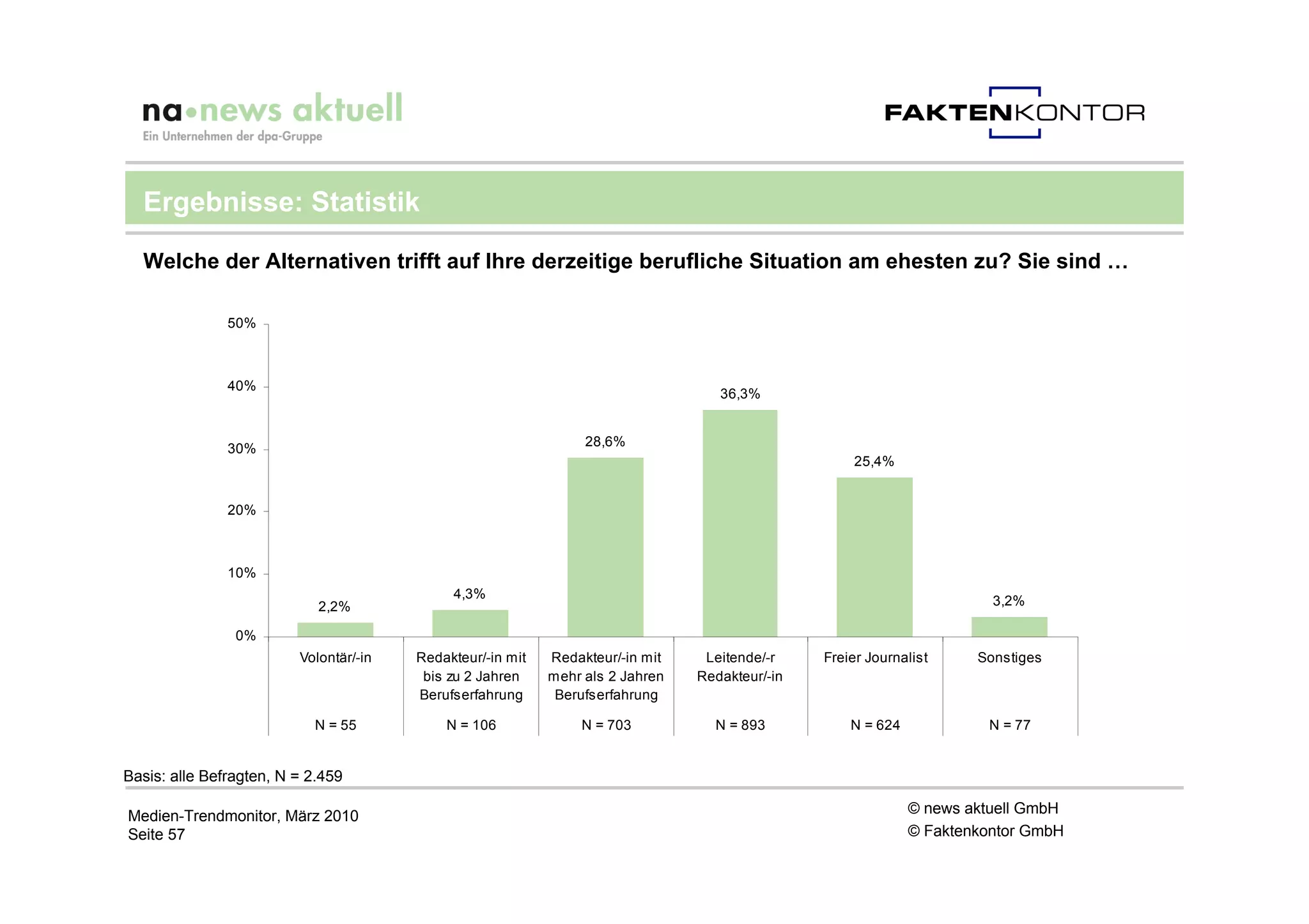 Ergebnisse: Statistik

  Welche der Alternativen trifft auf Ihre derzeitige berufliche Situation am ehesten zu? Sie sind …

               50%



               40%
                                                                                   36,3%


               30%                                               28,6%
                                                                                                    25,4%


               20%



               10%
                                             4,3%                                                                       3,2%
                            2,2%

                0%
                         Volontär/-in   Redakteur/-in mit   Redakteur/-in mit    Leitende/-r    Freier Journalist     Sonstiges
                                         bis zu 2 Jahren    mehr als 2 Jahren   Redakteur/-in
                                        Berufserfahrung      Berufserfahrung

                           N = 55           N = 106             N = 703           N = 893           N = 624            N = 77


Basis: alle Befragten, N = 2.459

Medien-Trendmonitor, März 2010                                                                                © news aktuell GmbH
Seite 57                                                                                                      © Faktenkontor GmbH
 