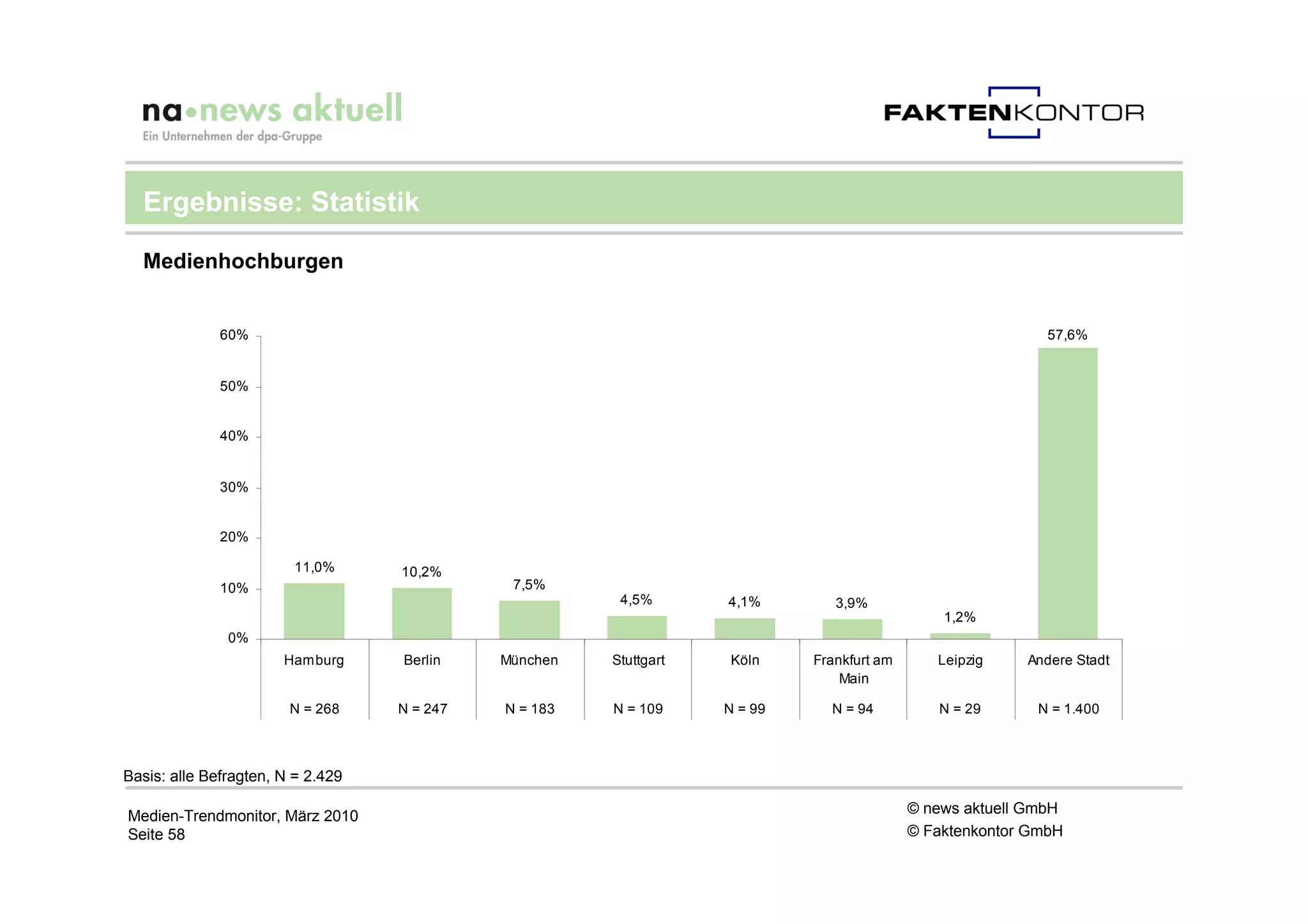 Ergebnisse: Statistik

  Medienhochburgen


              60%                                                                                           57,6%


              50%


              40%


              30%


              20%

                         11,0%     10,2%
              10%                             7,5%
                                                        4,5%       4,1%        3,9%
                                                                                               1,2%
               0%
                       Hamburg     Berlin    München   Stuttgart    Köln    Frankfurt am      Leipzig    Andere Stadt
                                                                                Main

                        N = 268    N = 247   N = 183   N = 109     N = 99     N = 94          N = 29      N = 1.400



Basis: alle Befragten, N = 2.429

Medien-Trendmonitor, März 2010                                                             © news aktuell GmbH
Seite 58                                                                                   © Faktenkontor GmbH
 